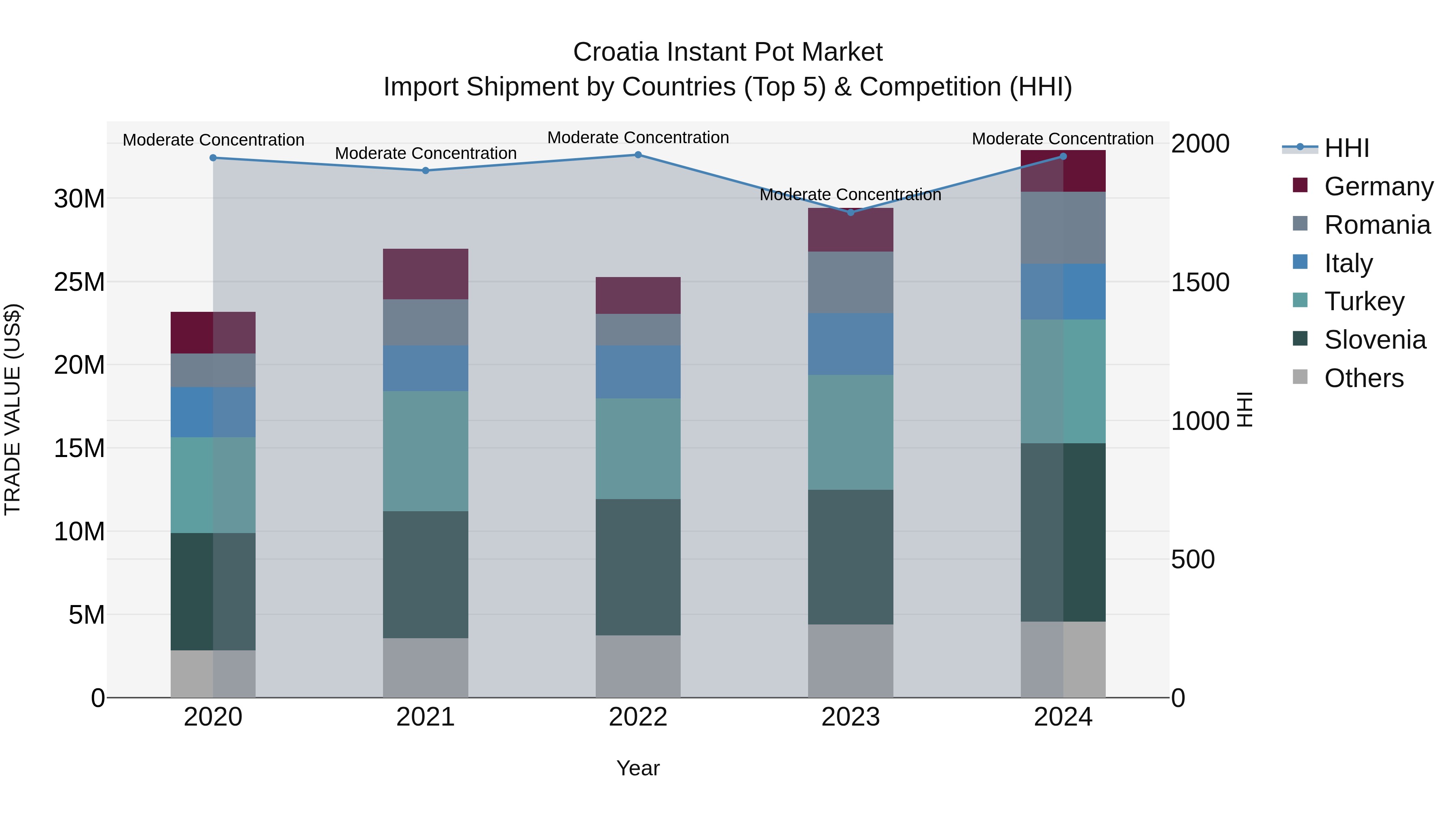 Croatia Instant Pot Market Top 5 Importing Countries and Market Competition (HHI) Analysis