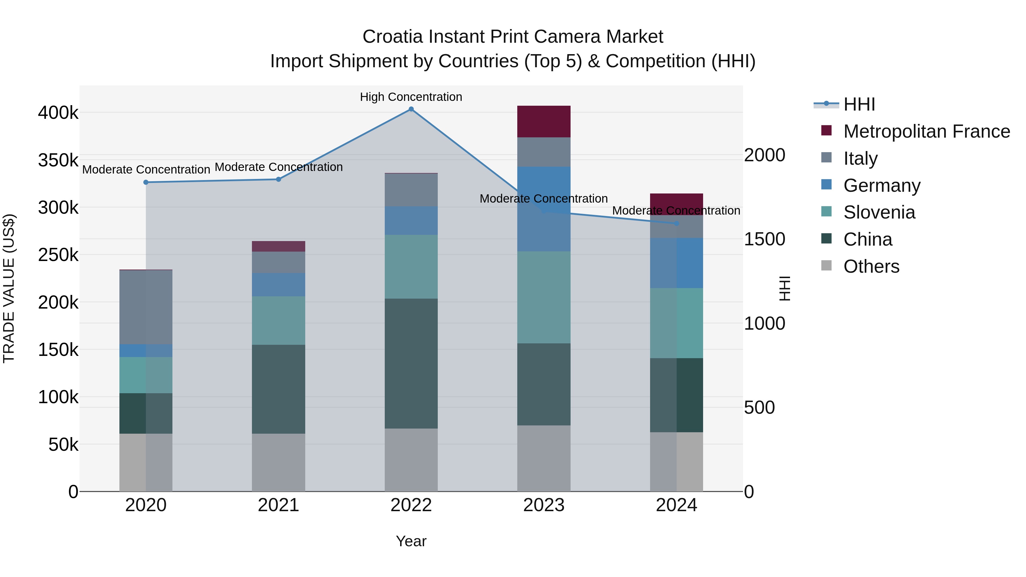 Croatia Instant Print Camera Market Top 5 Importing Countries and Market Competition (HHI) Analysis