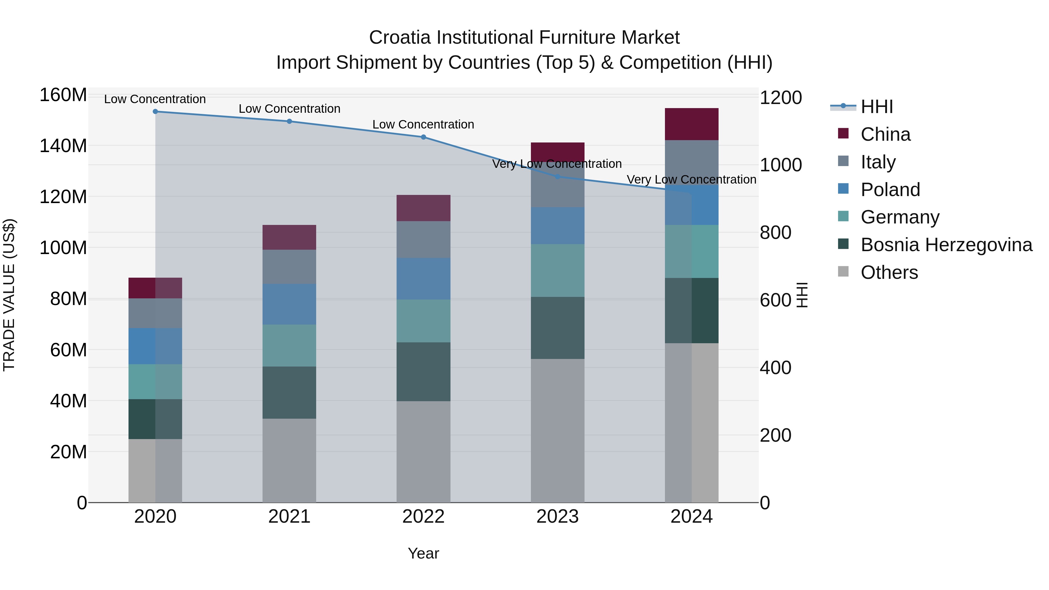 Croatia Institutional Furniture Market Top 5 Importing Countries and Market Competition (HHI) Analysis