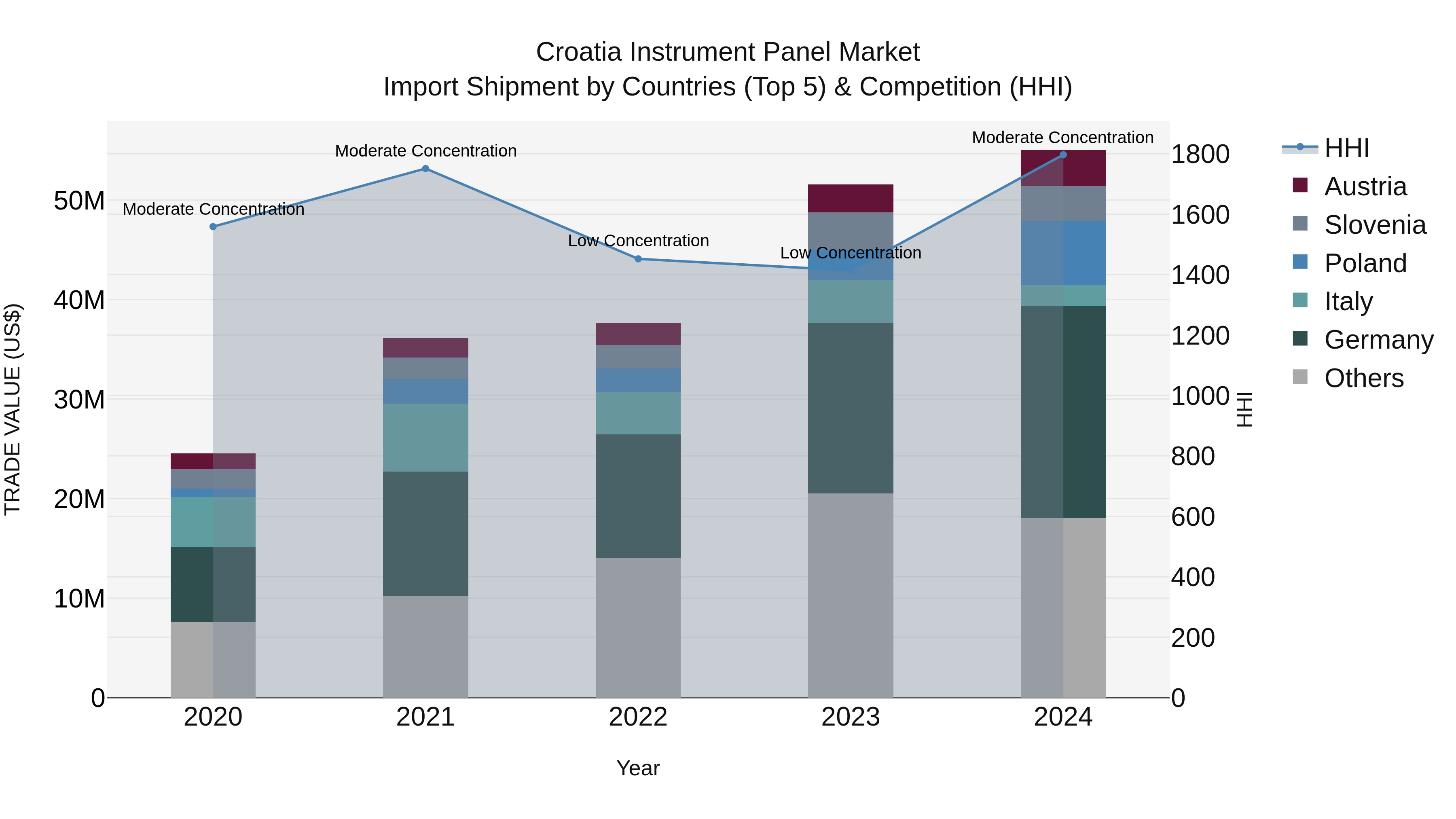 Croatia Instrument Panel Market Top 5 Importing Countries and Market Competition (HHI) Analysis