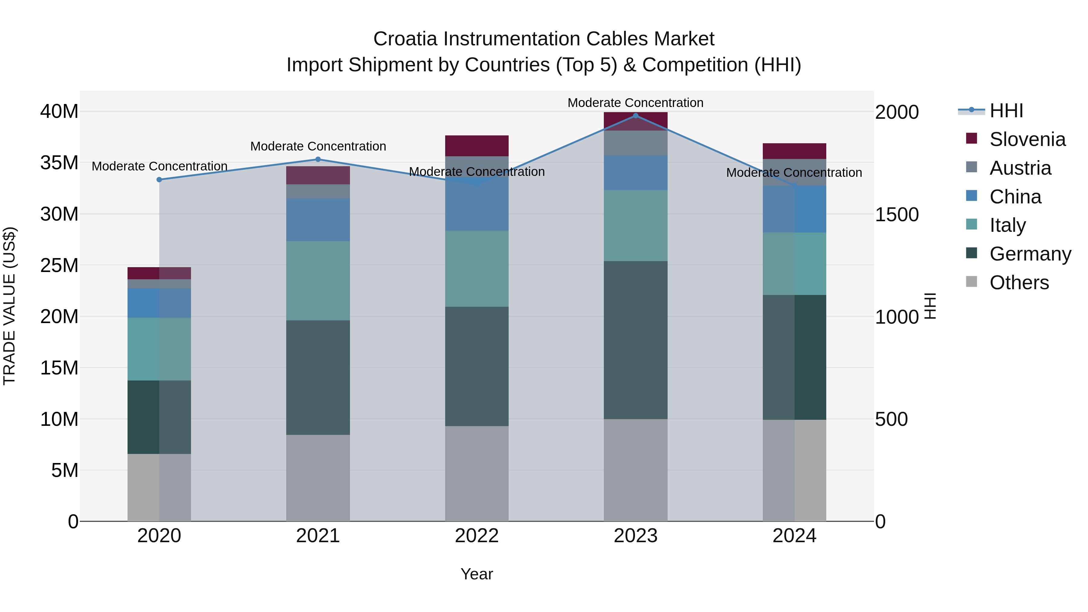 Croatia Instrumentation Cables Market Top 5 Importing Countries and Market Competition (HHI) Analysis