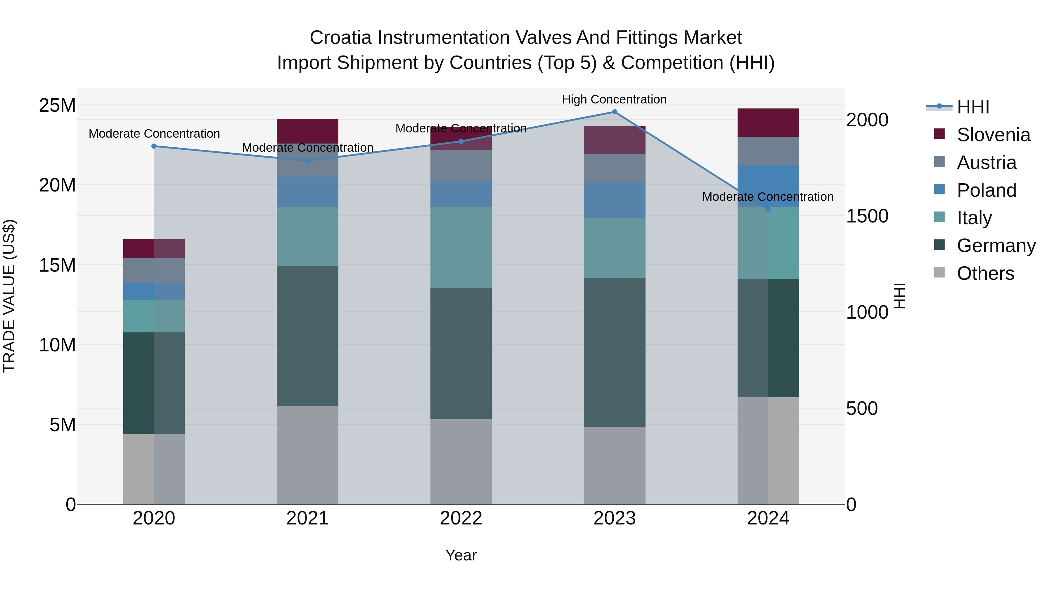 Croatia Instrumentation Valves and Fittings Market Top 5 Importing Countries and Market Competition (HHI) Analysis