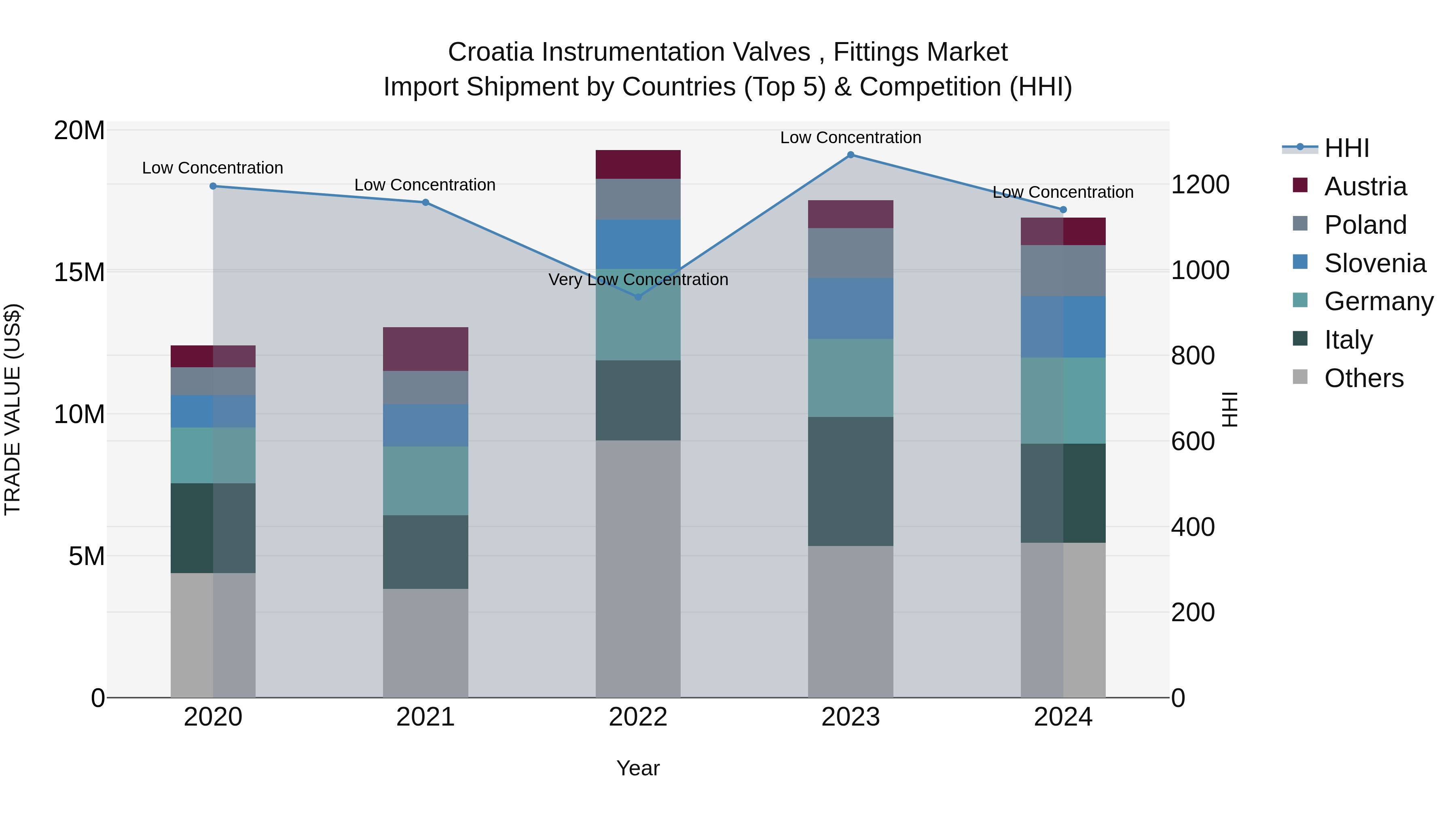 Croatia Instrumentation Valves