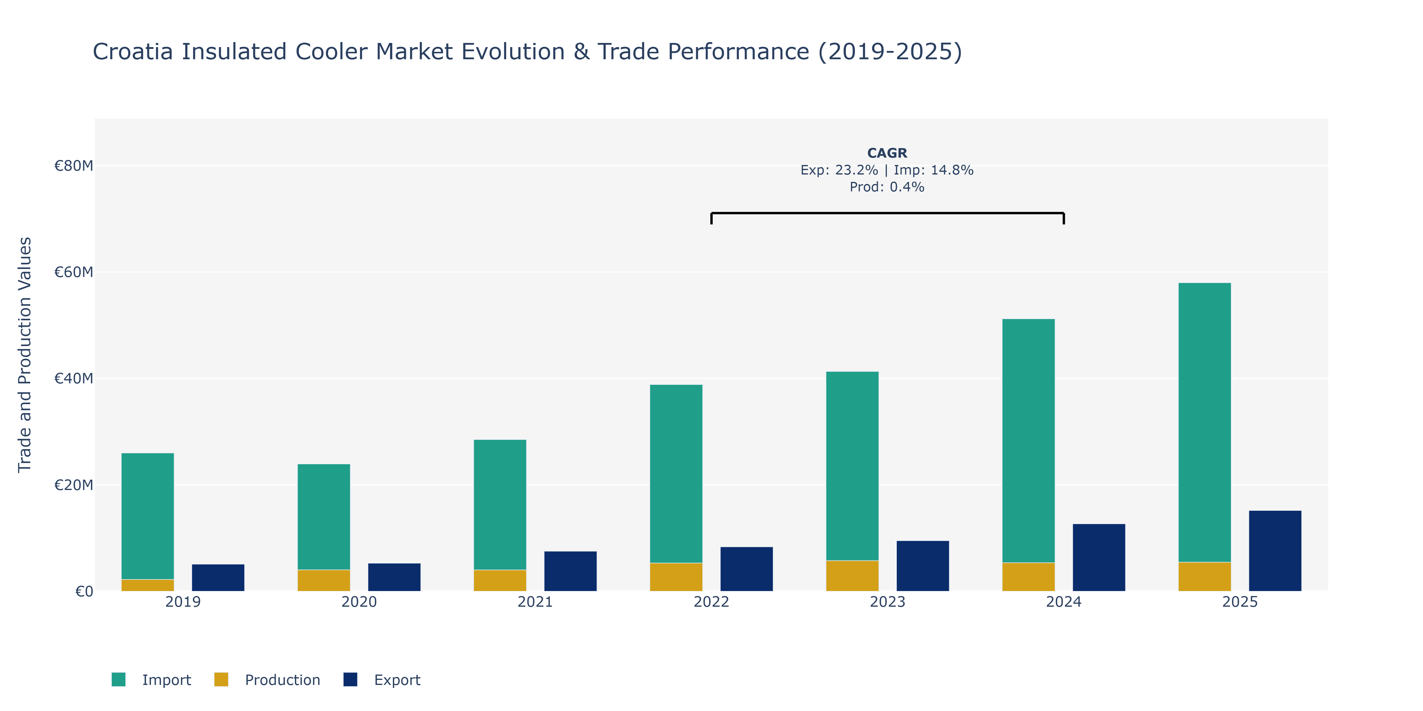 Croatia Insulated Cooler Market: Production & Trade Performance (2019-2025)
