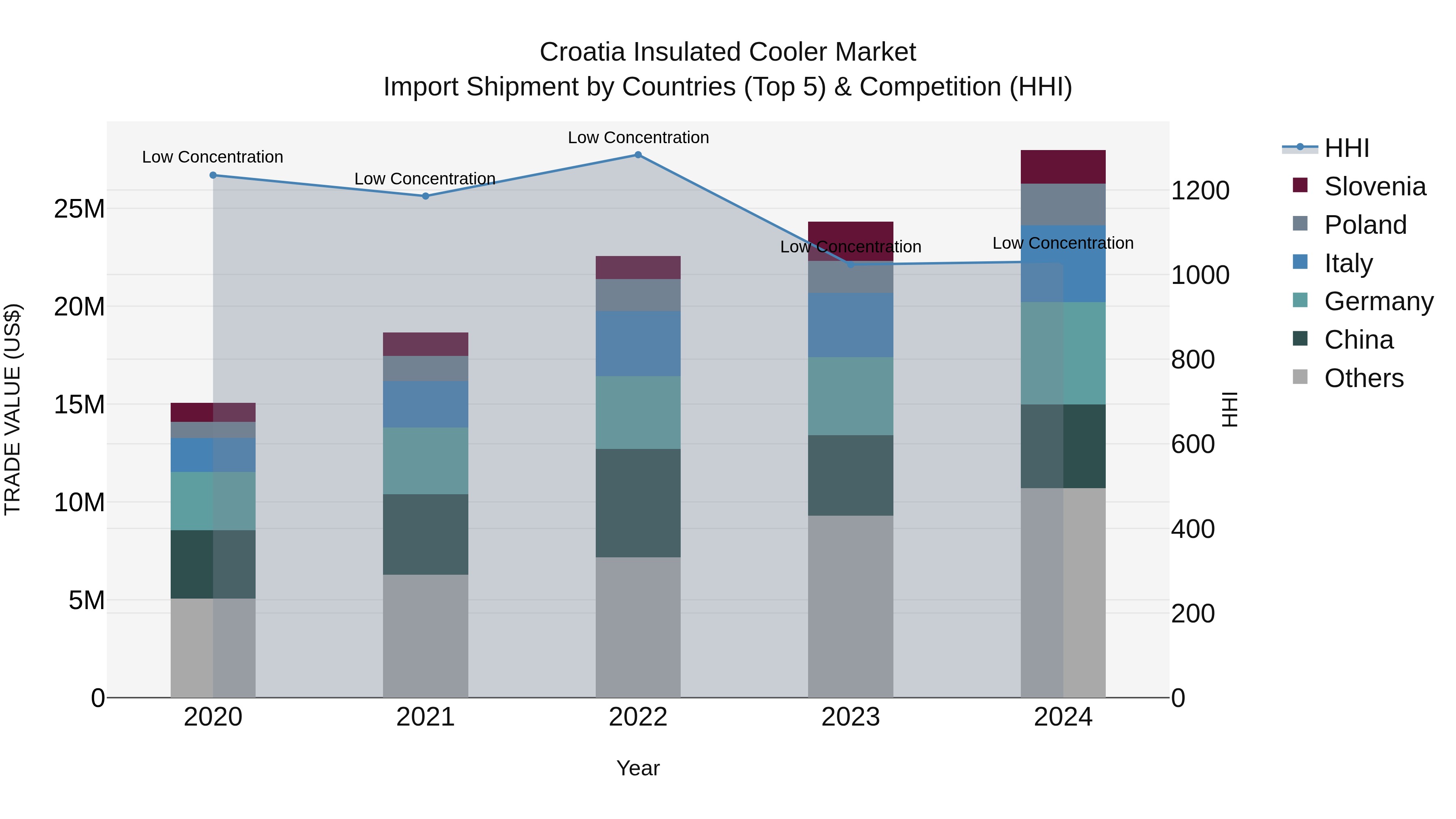 Croatia Insulated Cooler Market Top 5 Importing Countries and Market Competition (HHI) Analysis