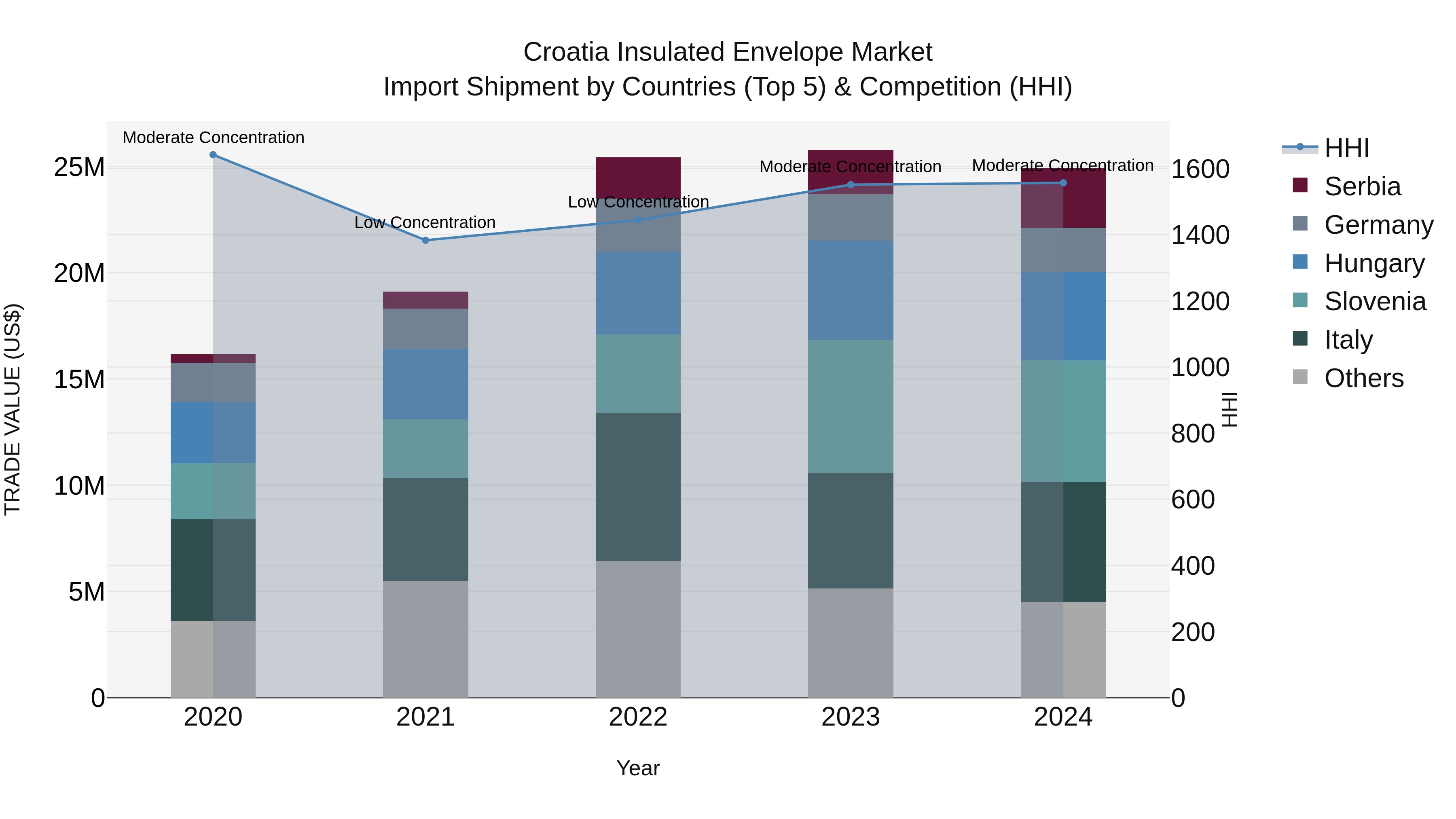 Croatia Insulated Envelope Market Top 5 Importing Countries and Market Competition (HHI) Analysis