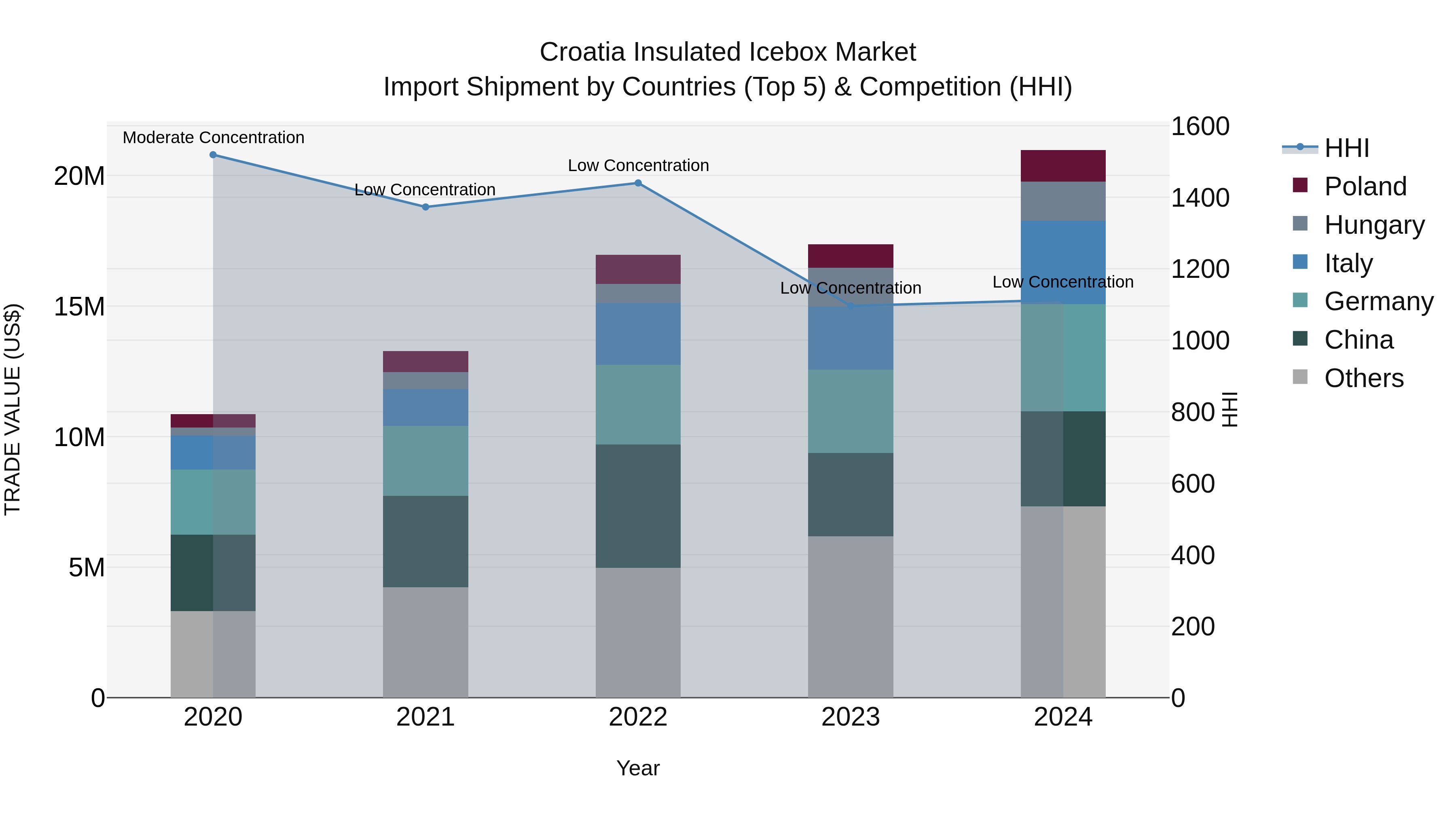 Croatia Insulated Icebox Market Top 5 Importing Countries and Market Competition (HHI) Analysis