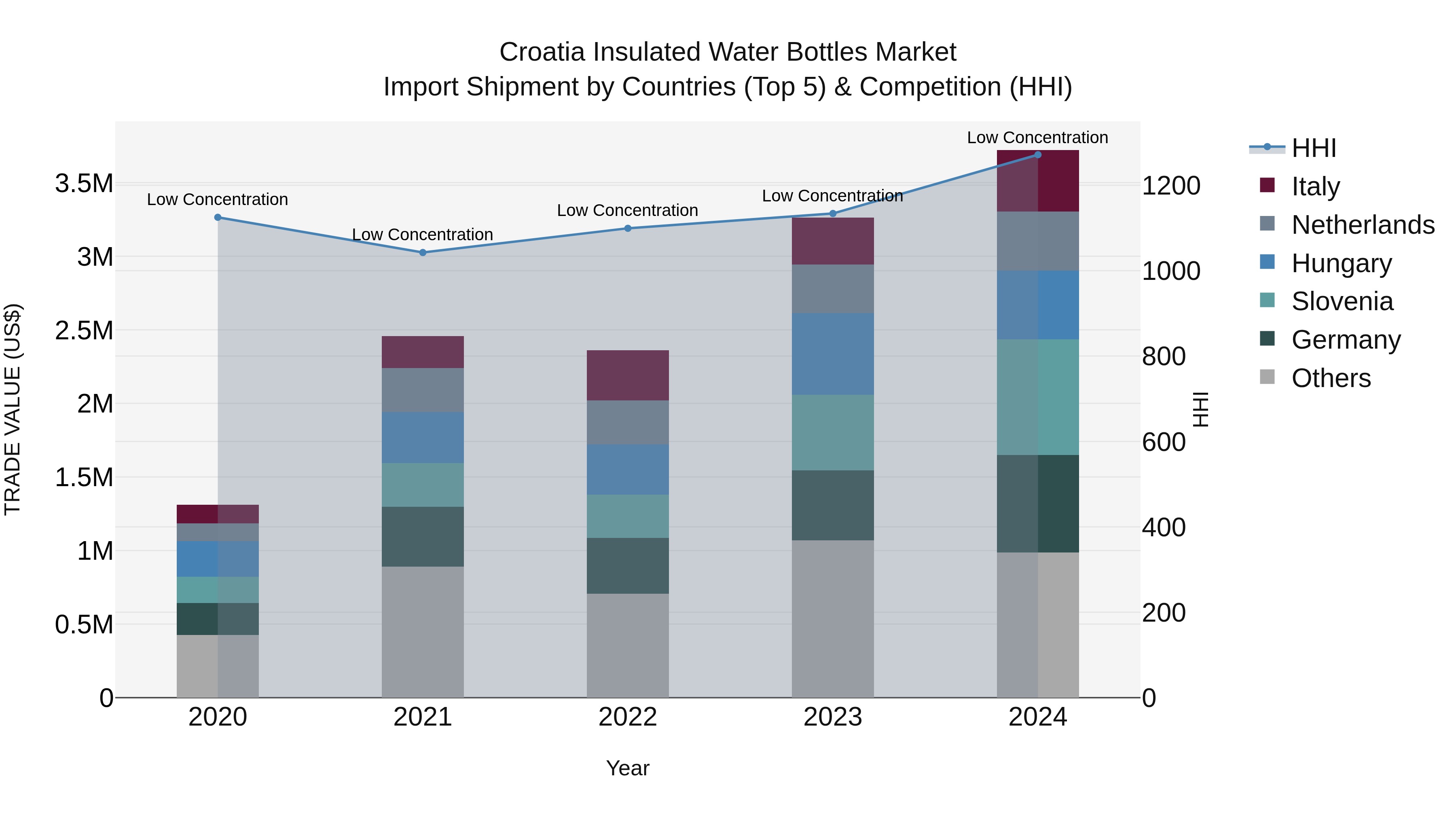 Croatia Insulated Water Bottles Market Top 5 Importing Countries and Market Competition (HHI) Analysis
