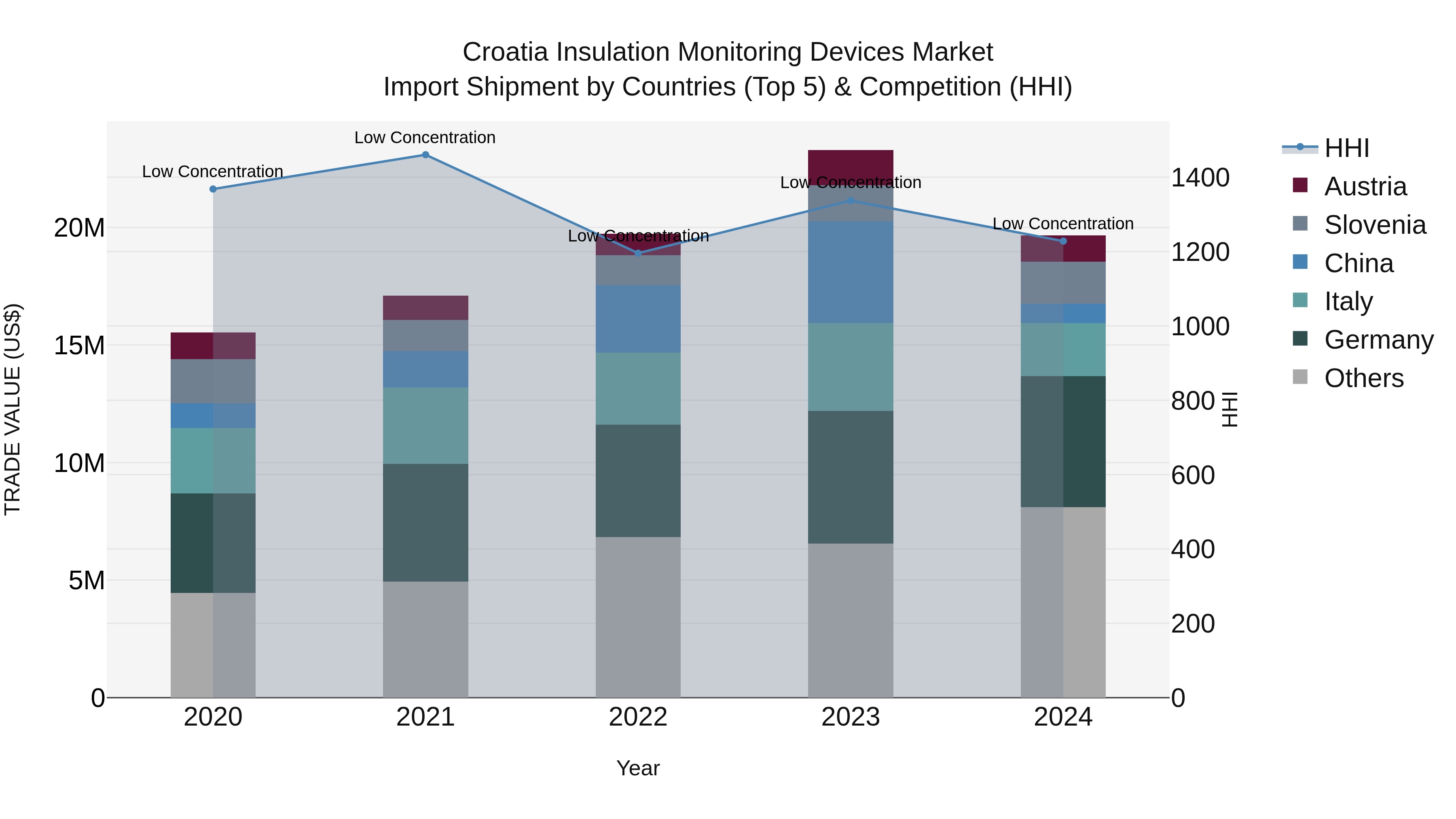 Croatia Insulation Monitoring Devices Market Top 5 Importing Countries and Market Competition (HHI) Analysis