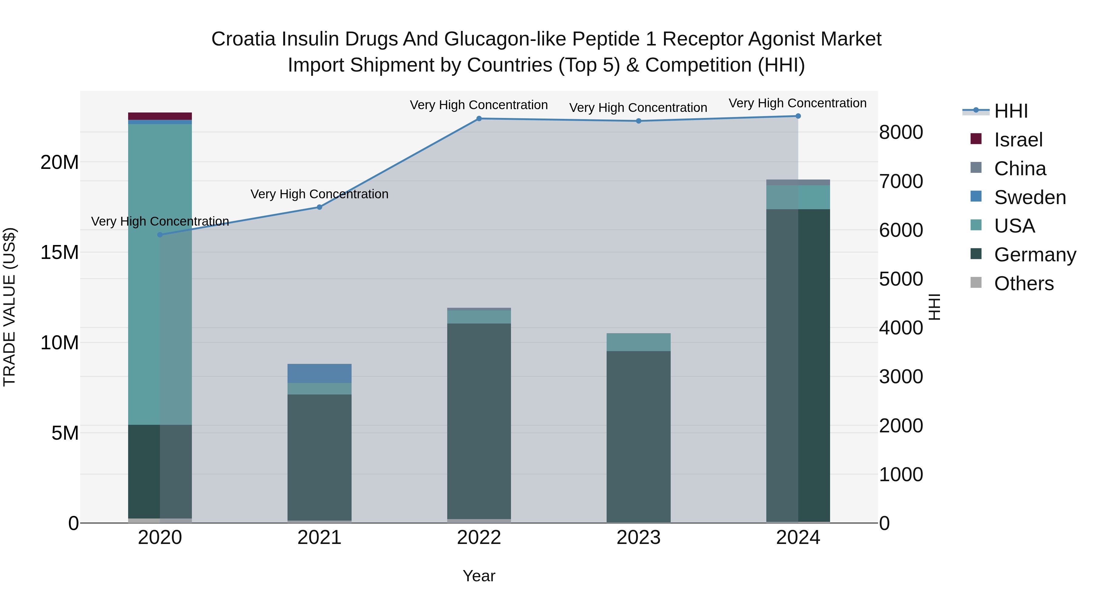 Croatia Insulin Drugs and Glucagon-like Peptide 1 Receptor Agonist Market Top 5 Importing Countries and Market Competition (HHI) Analysis