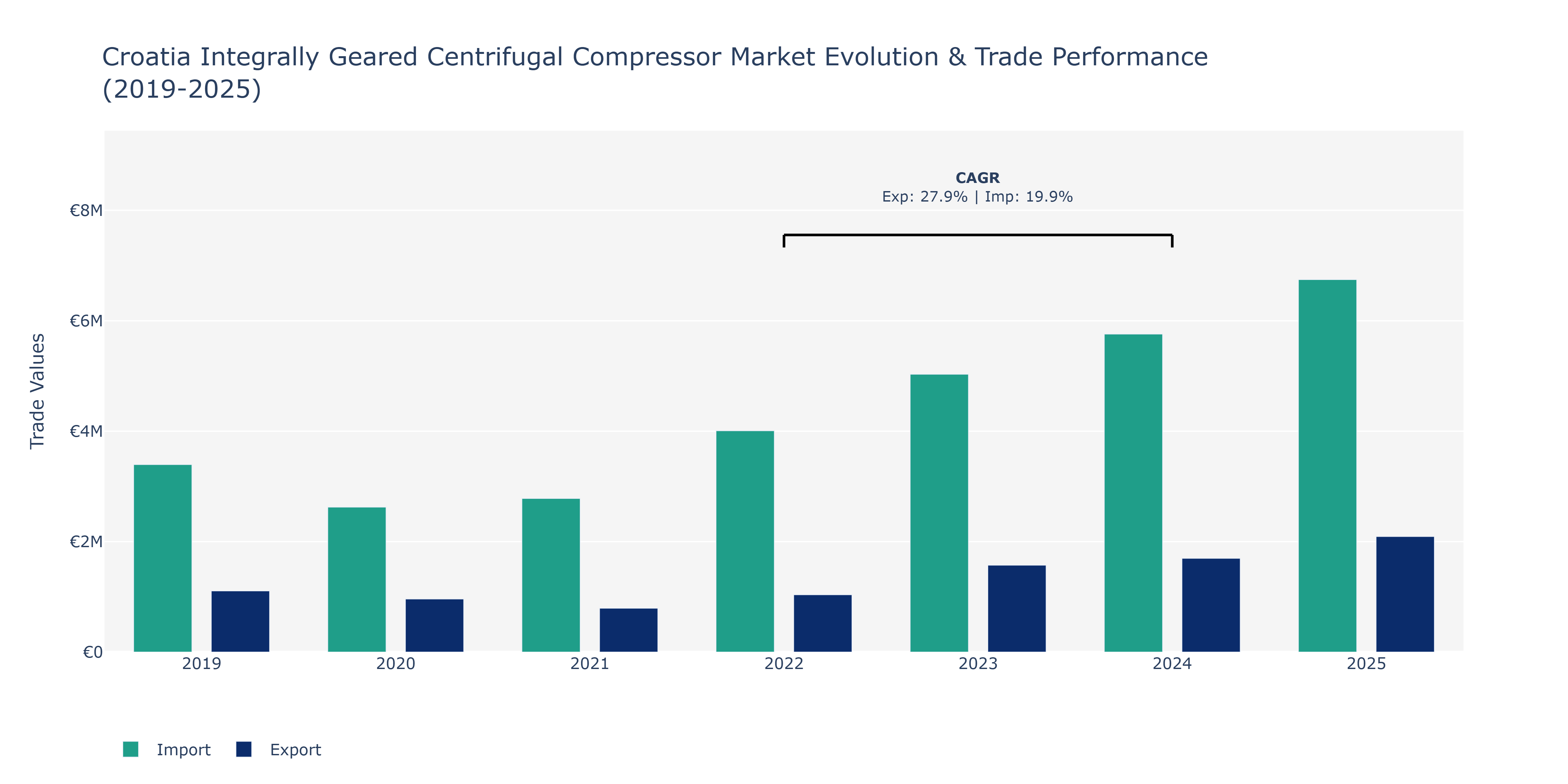 Croatia Integrally Geared Centrifugal Compressor Market: Production & Trade Performance (2019-2025)