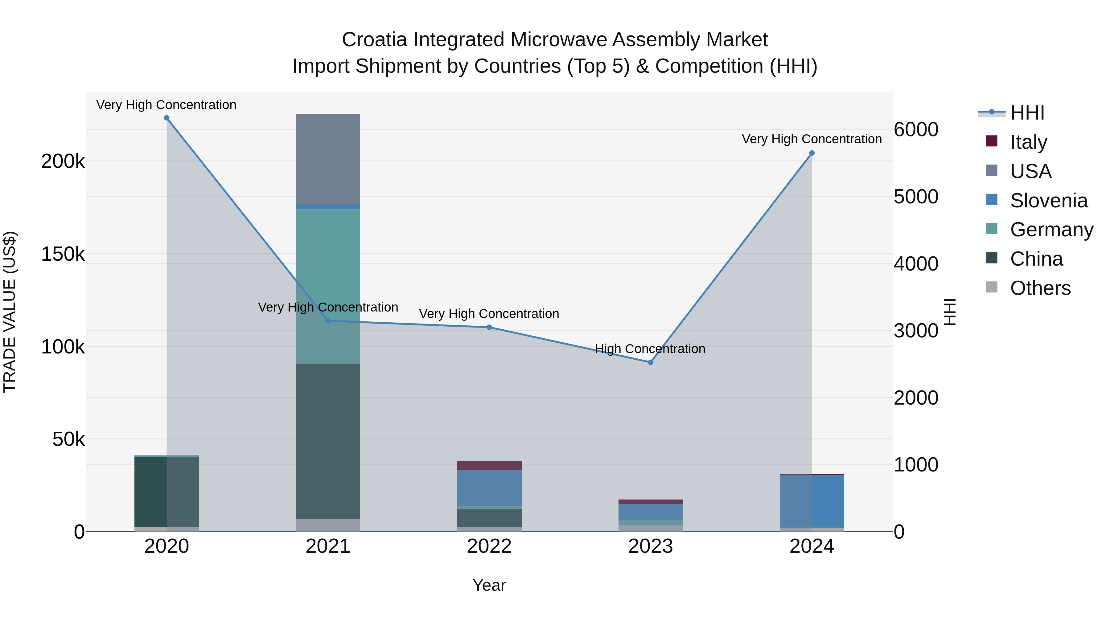 Croatia Integrated Microwave Assembly Market Top 5 Importing Countries and Market Competition (HHI) Analysis