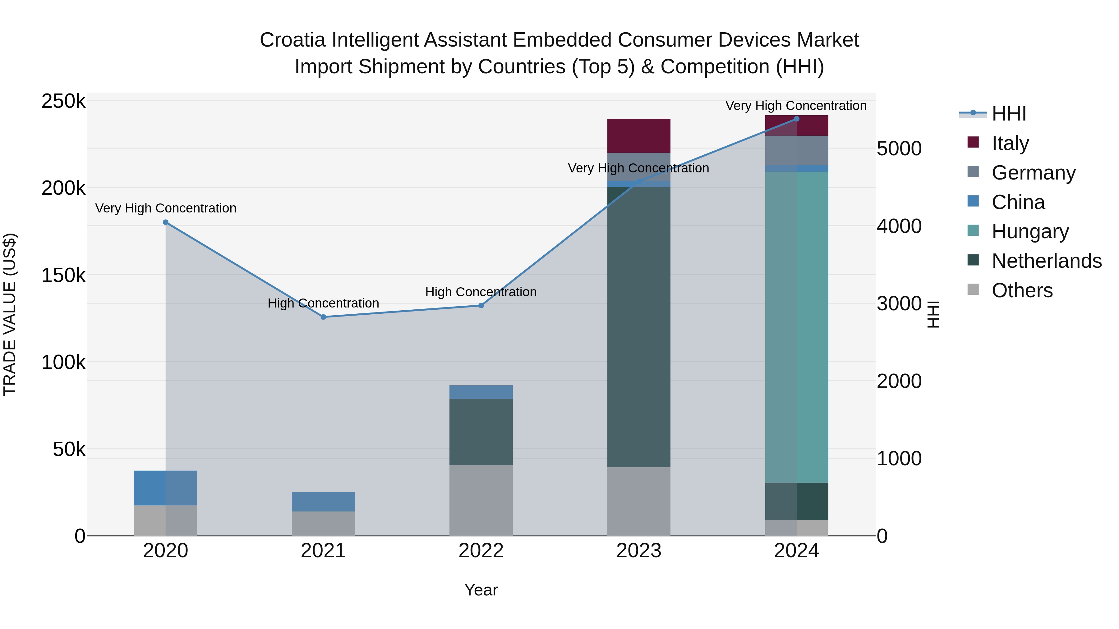 Croatia Intelligent Assistant Embedded Consumer Devices Market Top 5 Importing Countries and Market Competition (HHI) Analysis