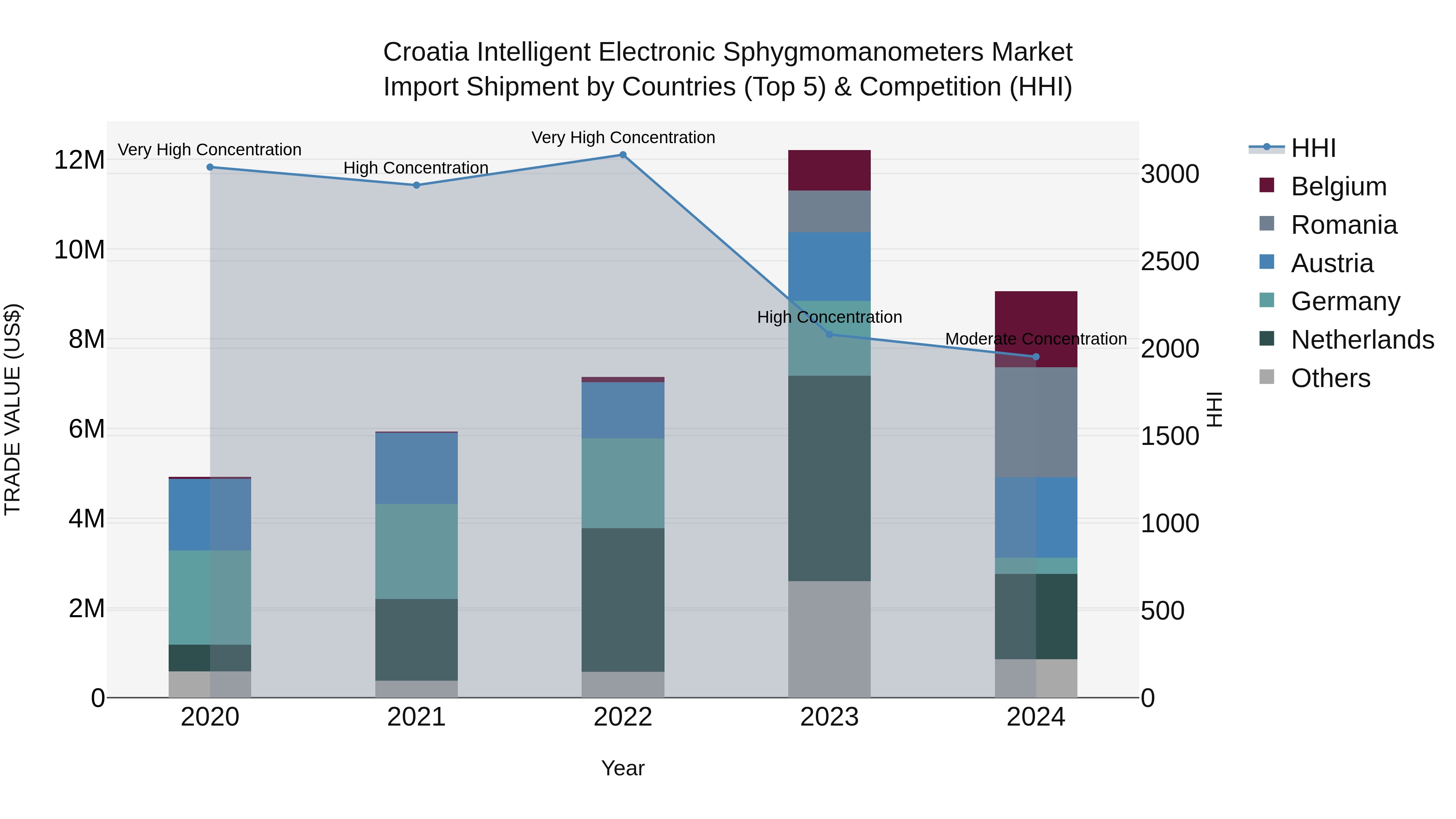 Croatia Intelligent Electronic Sphygmomanometers Market Top 5 Importing Countries and Market Competition (HHI) Analysis