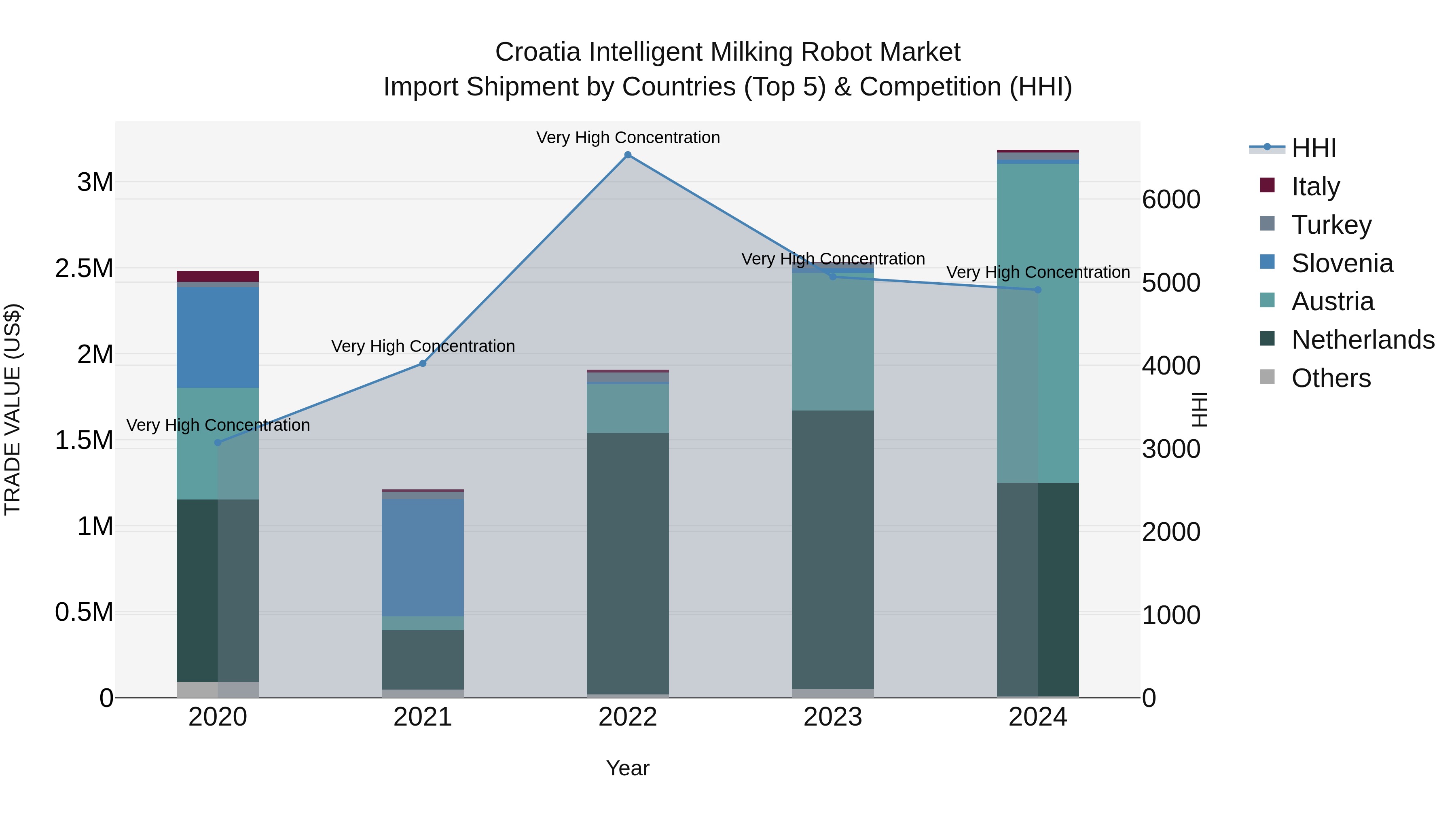 Croatia Intelligent Milking Robot Market Top 5 Importing Countries and Market Competition (HHI) Analysis