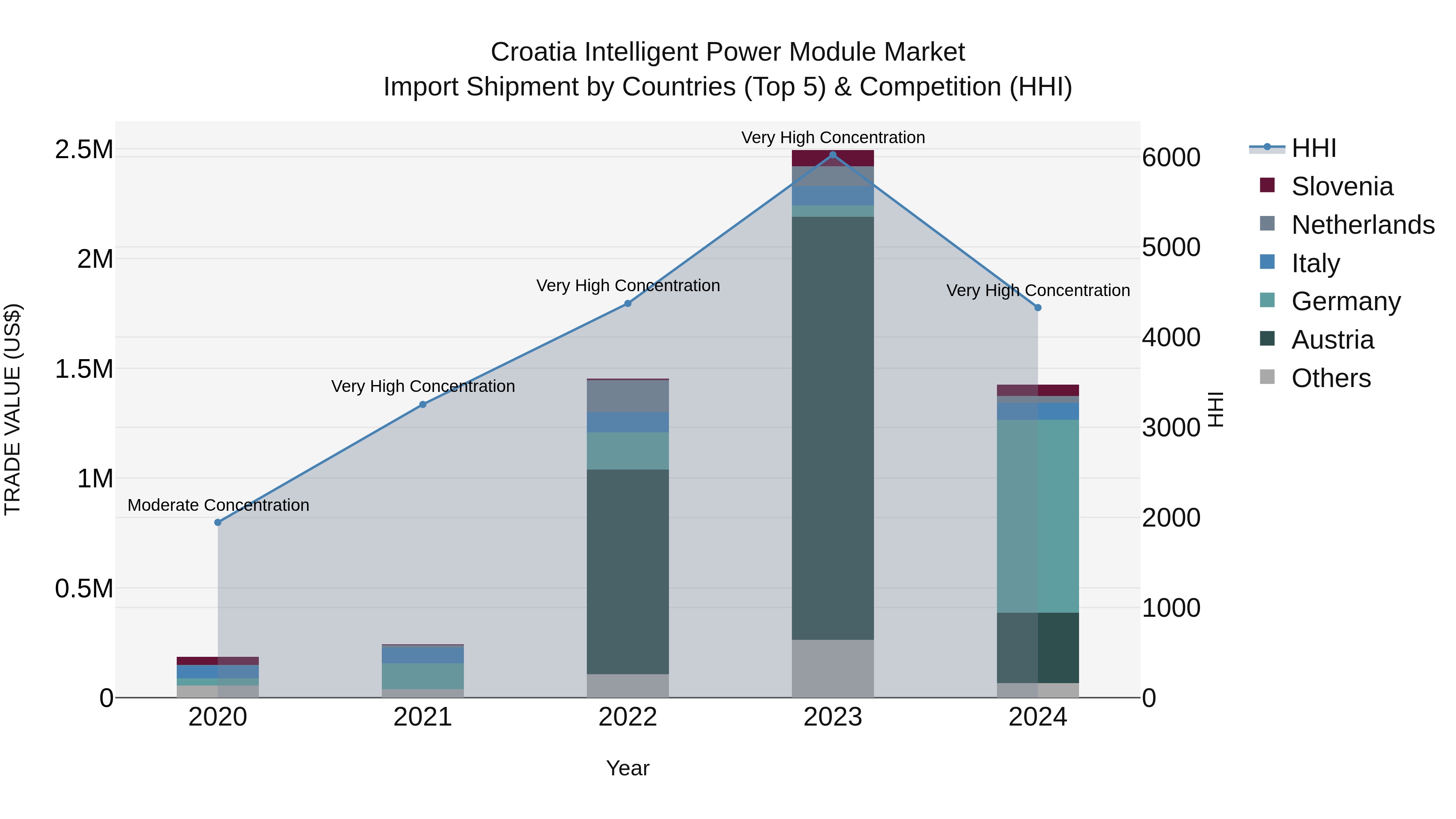 Croatia Intelligent Power Module Market Top 5 Importing Countries and Market Competition (HHI) Analysis