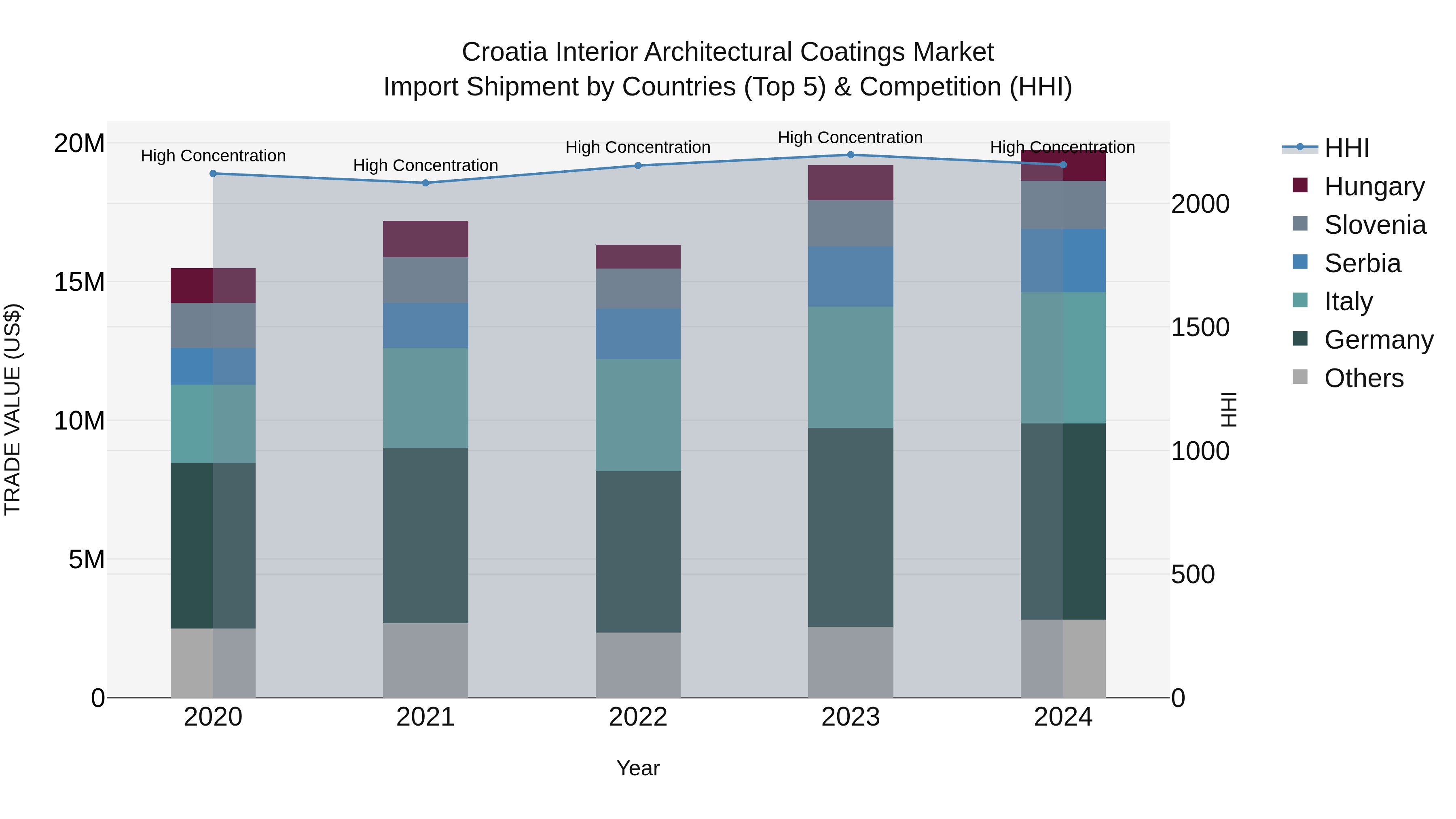 Croatia Interior Architectural Coatings Market Top 5 Importing Countries and Market Competition (HHI) Analysis