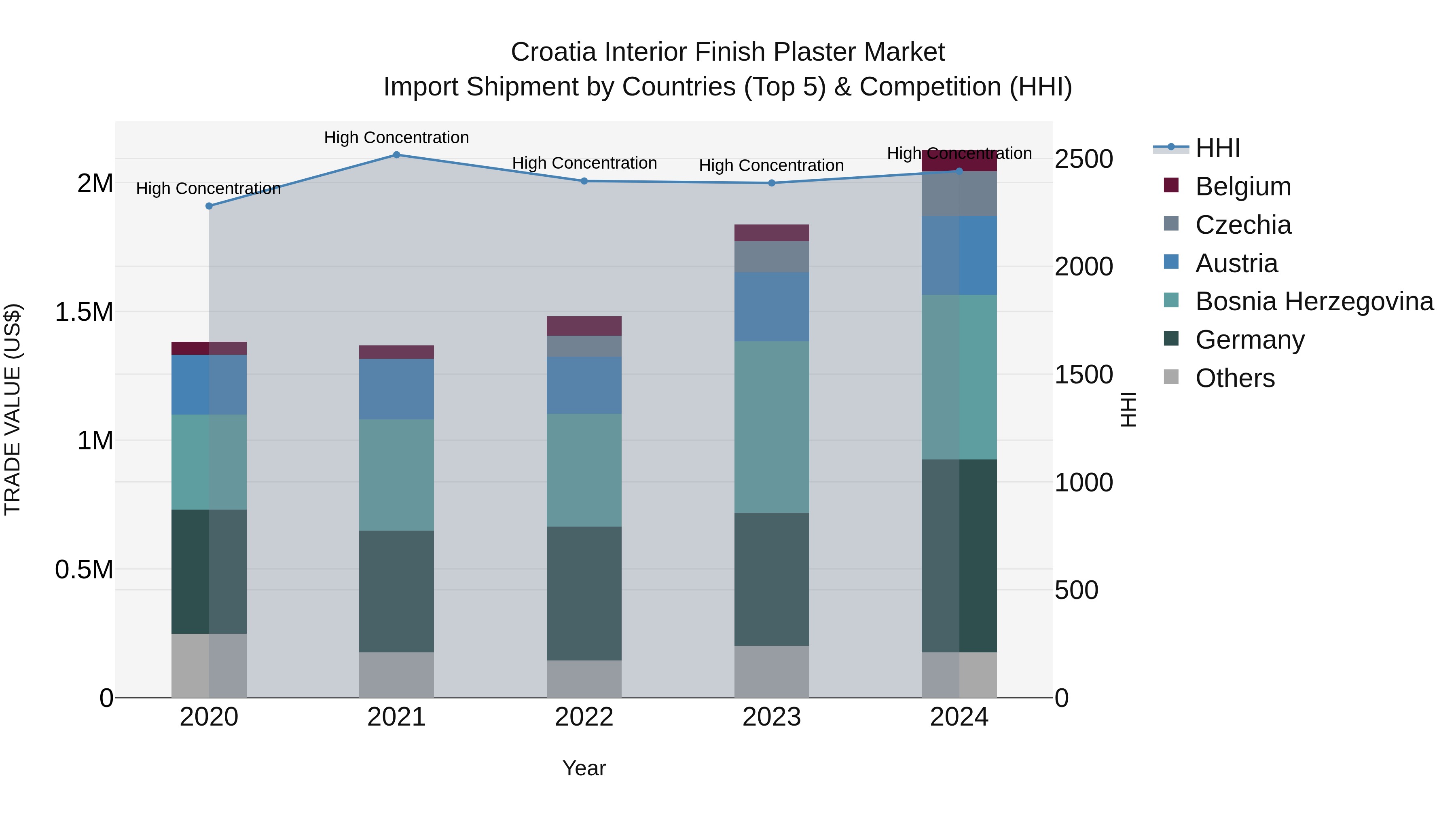 Croatia Interior Finish Plaster Market Top 5 Importing Countries and Market Competition (HHI) Analysis