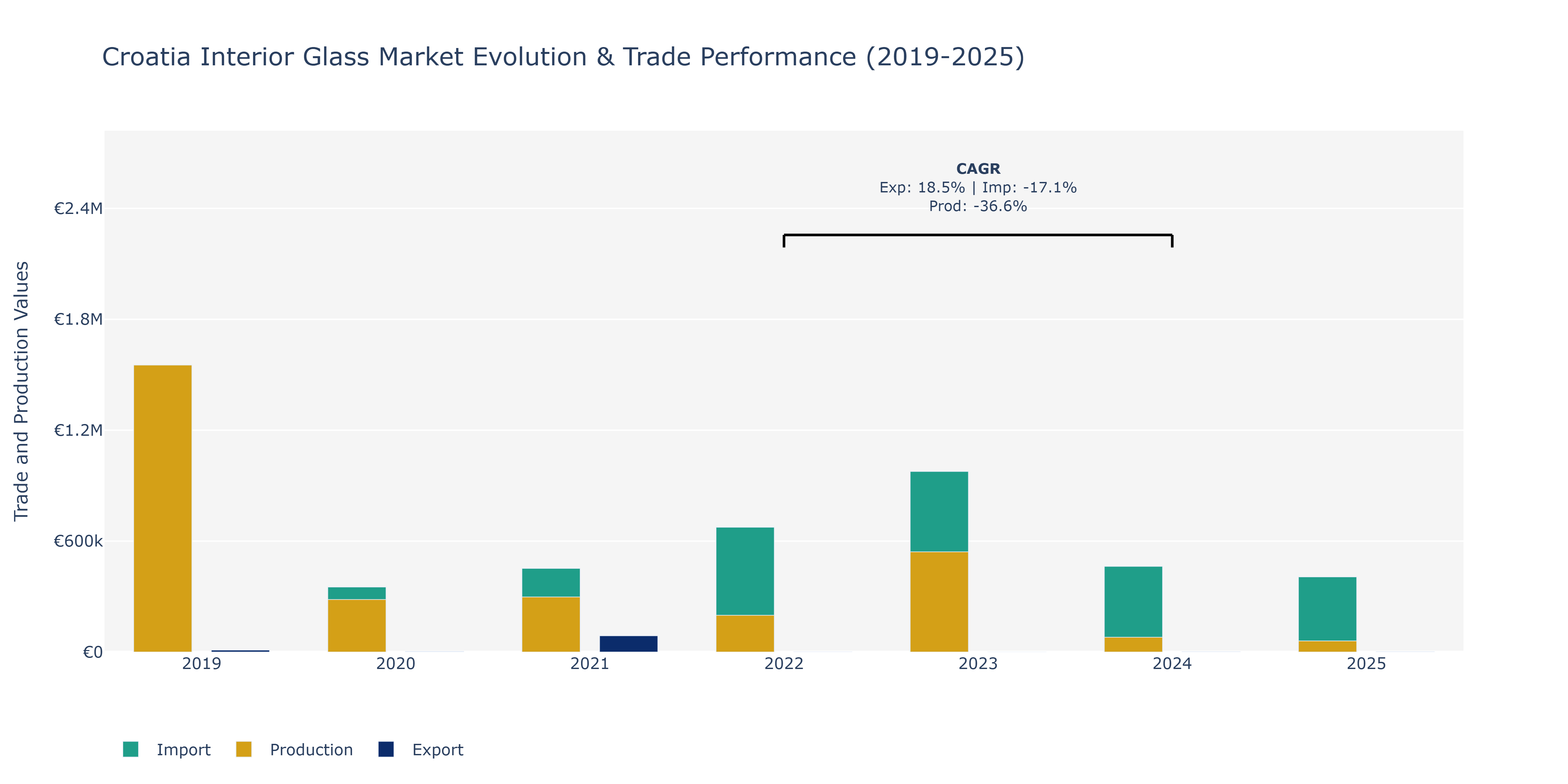 Croatia Interior Glass Market: Production & Trade Performance (2019-2025)
