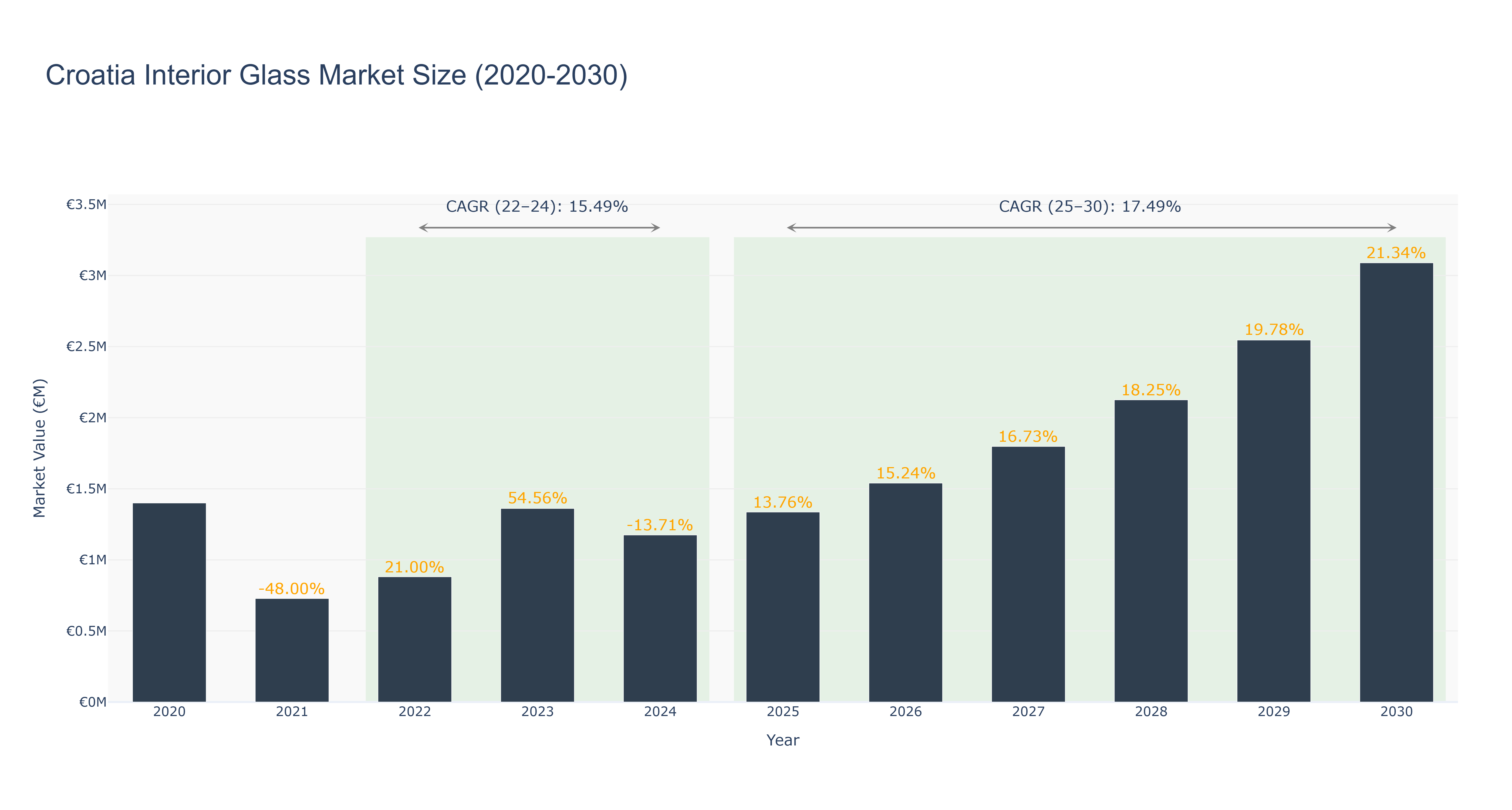 Croatia Interior Glass Market Size (2020-2030)