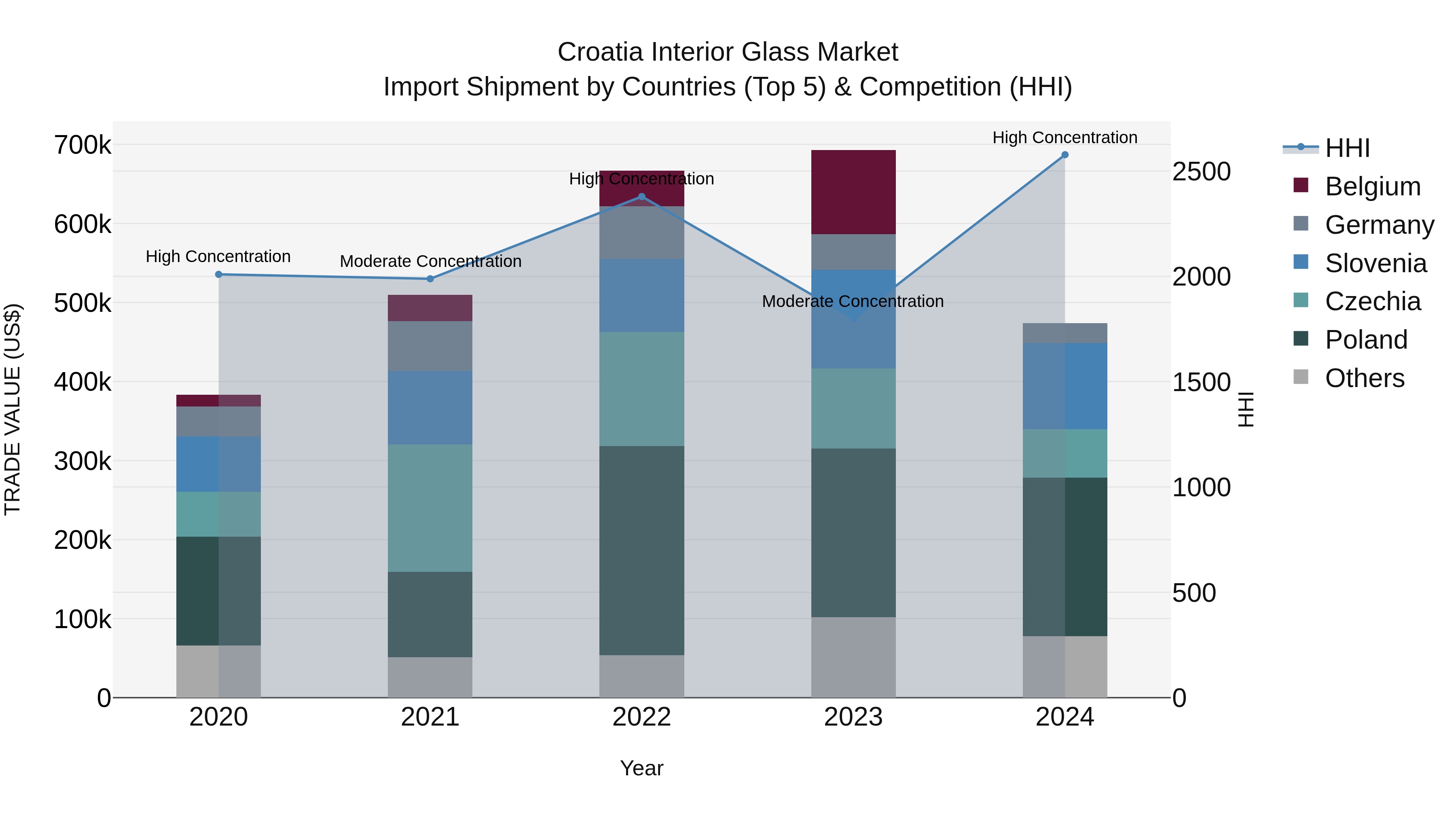 Croatia Interior Glass Market Top 5 Importing Countries and Market Competition (HHI) Analysis