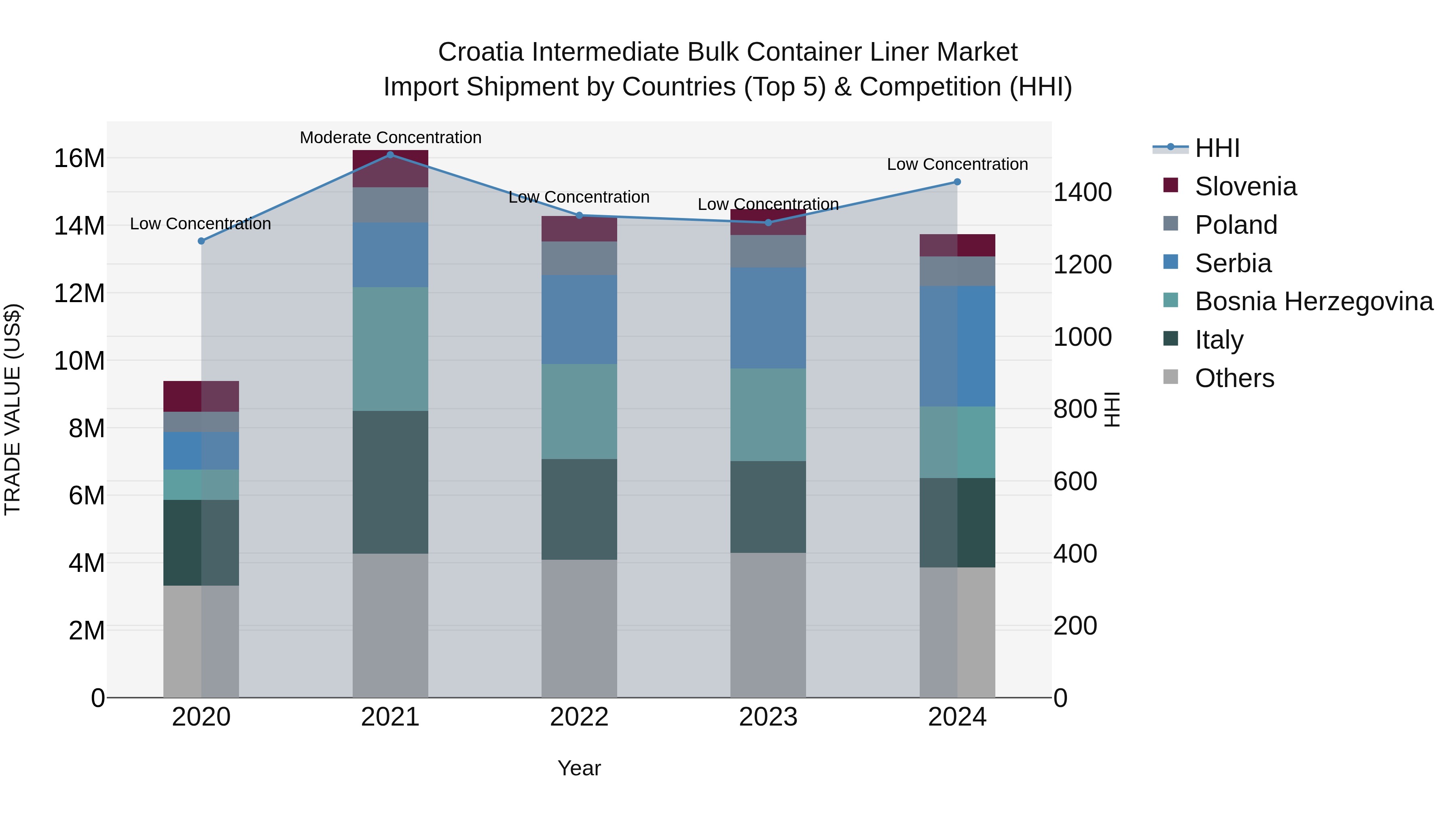 Croatia Intermediate Bulk Container Liner Market Top 5 Importing Countries and Market Competition (HHI) Analysis