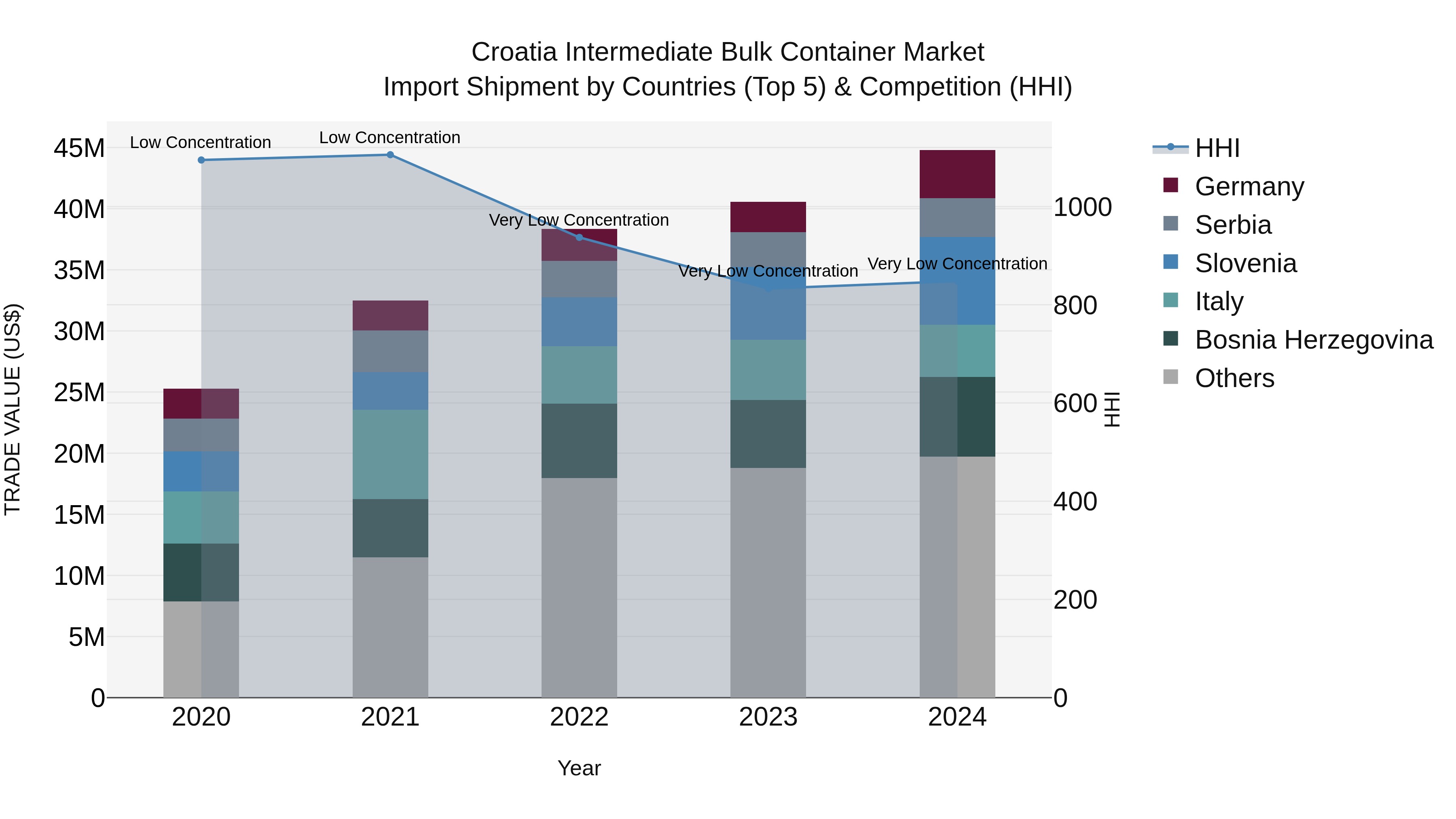 Croatia Intermediate Bulk Container Market Top 5 Importing Countries and Market Competition (HHI) Analysis