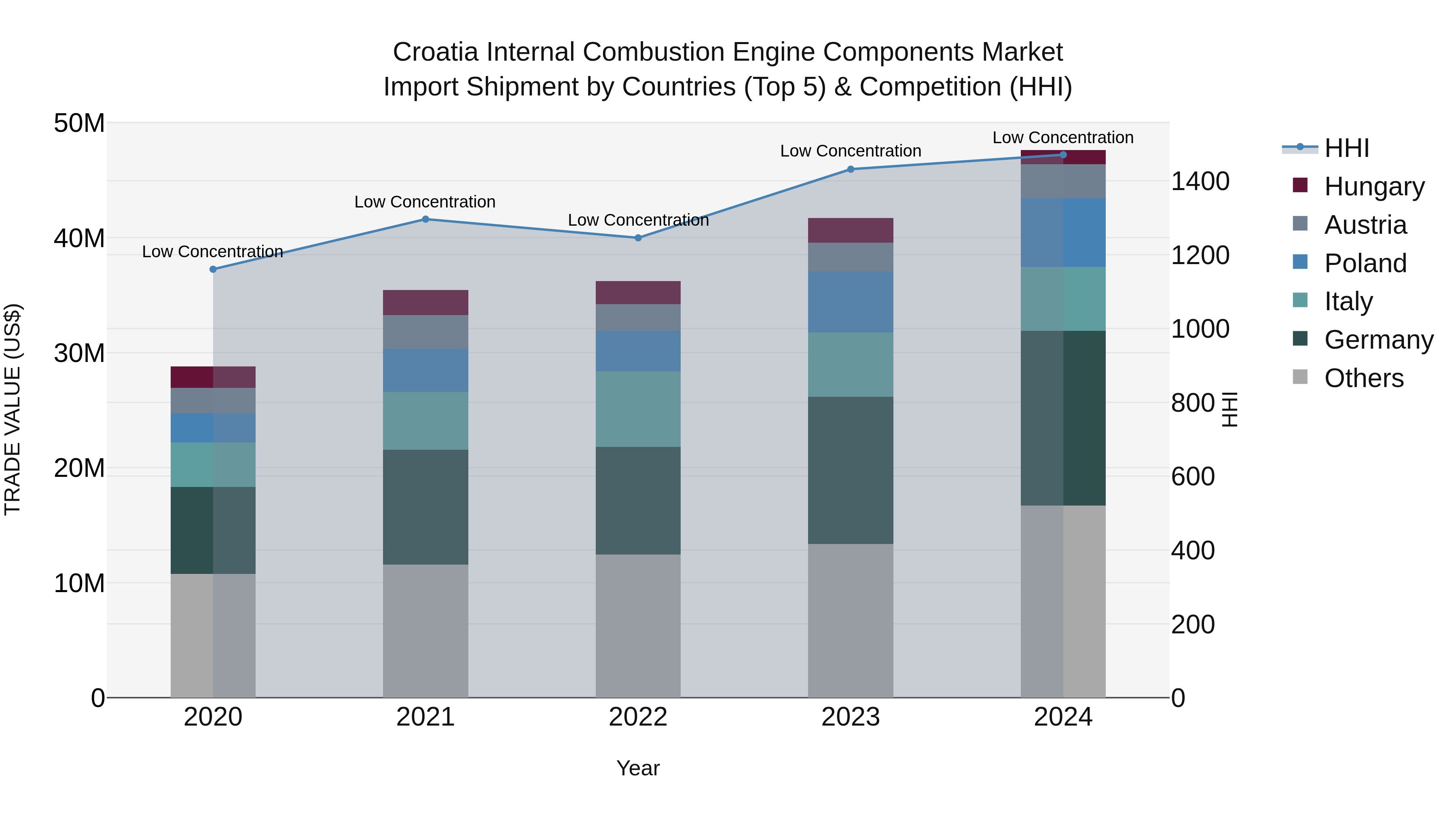 Croatia Internal Combustion Engine Components Market Top 5 Importing Countries and Market Competition (HHI) Analysis