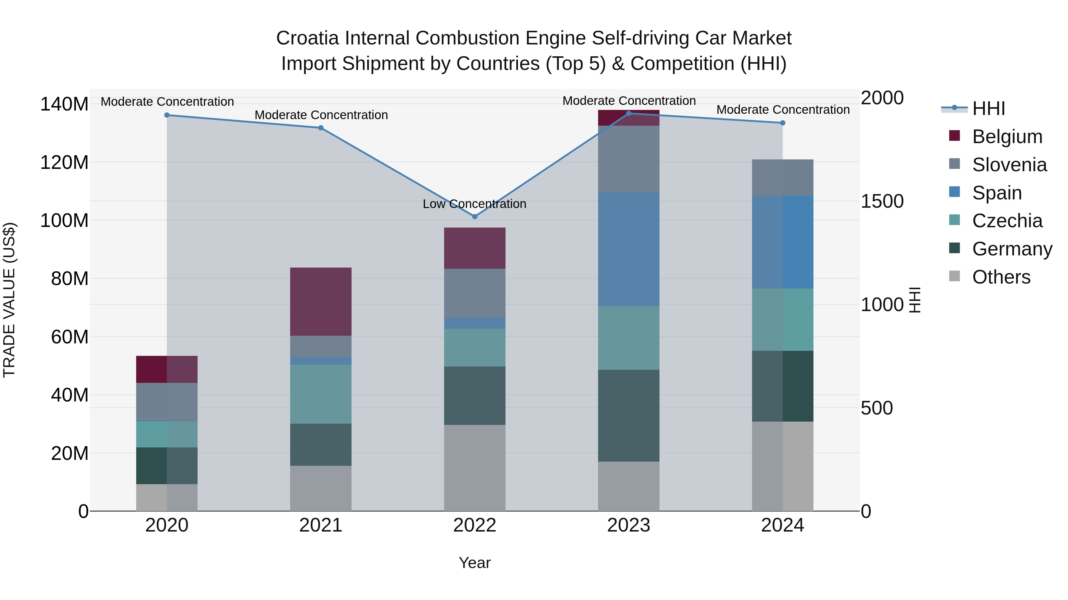 Croatia Internal Combustion Engine Self-driving Car Market Top 5 Importing Countries and Market Competition (HHI) Analysis