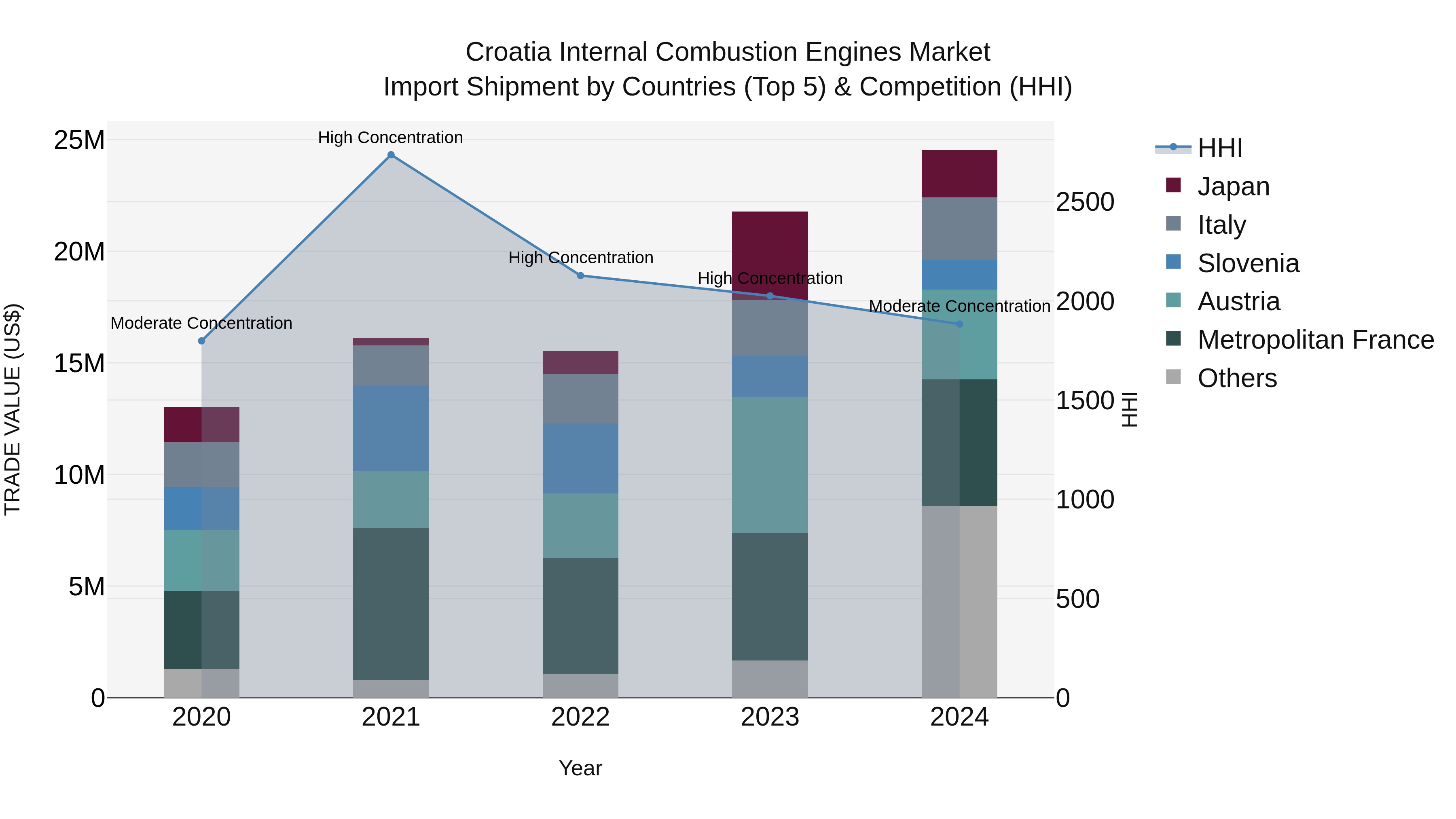 Croatia Internal Combustion Engines Market Top 5 Importing Countries and Market Competition (HHI) Analysis