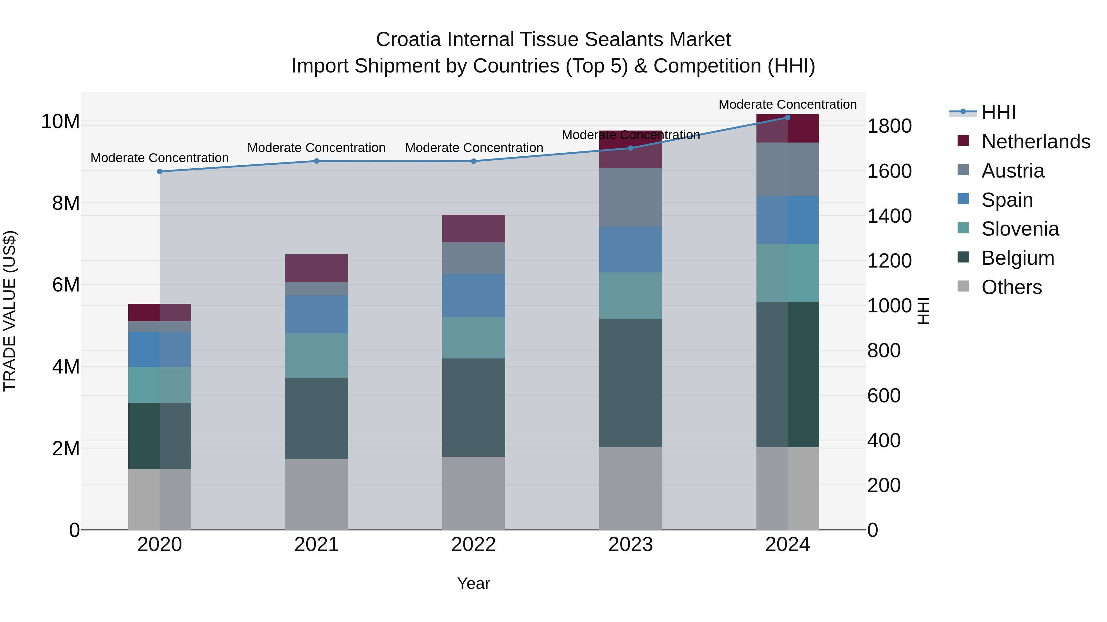 Croatia Internal Tissue Sealants Market Top 5 Importing Countries and Market Competition (HHI) Analysis