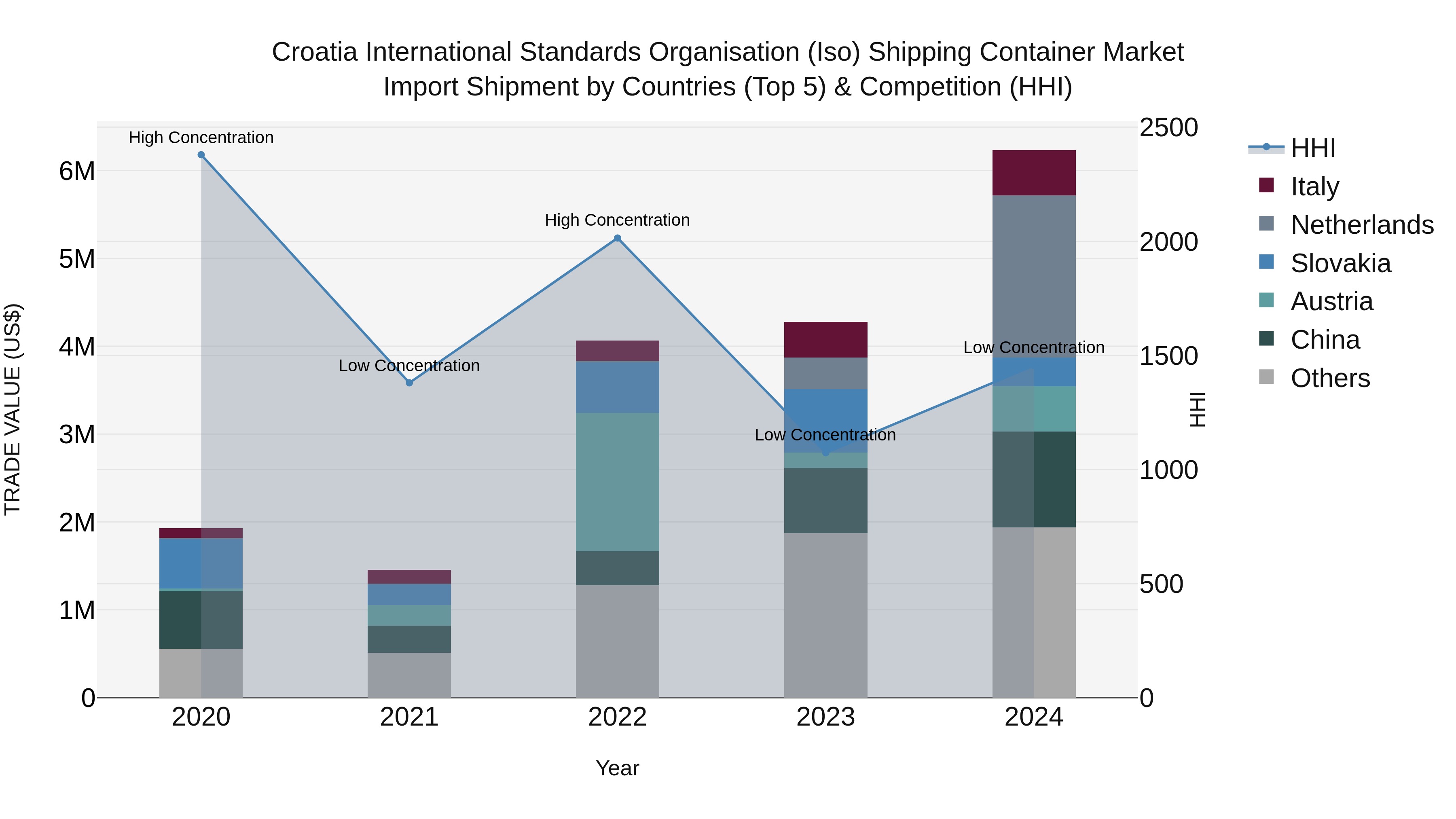 Croatia International Standards Organisation (Iso) Shipping Container Market Top 5 Importing Countries and Market Competition (HHI) Analysis