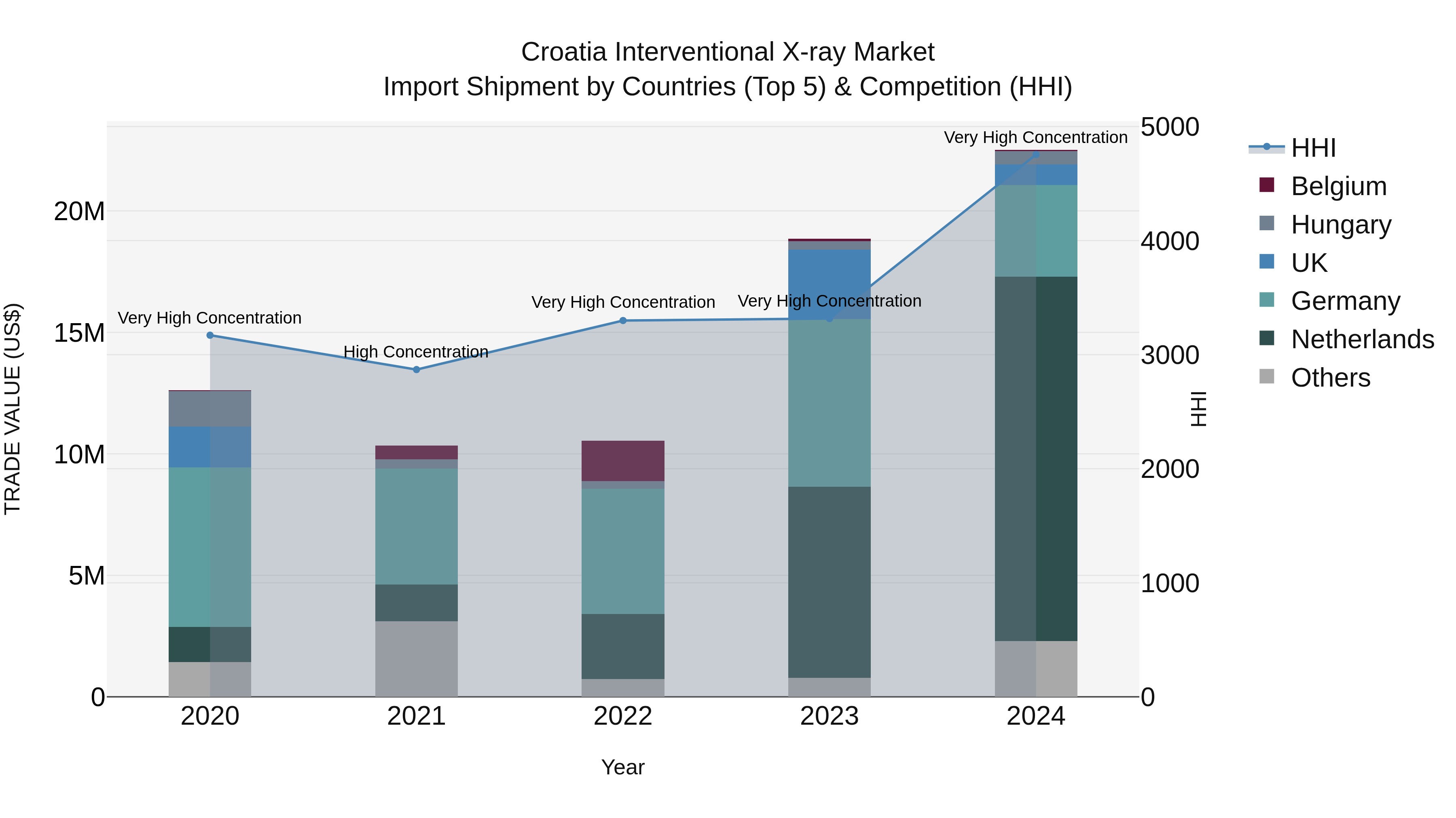 Croatia Interventional X-ray Market Top 5 Importing Countries and Market Competition (HHI) Analysis