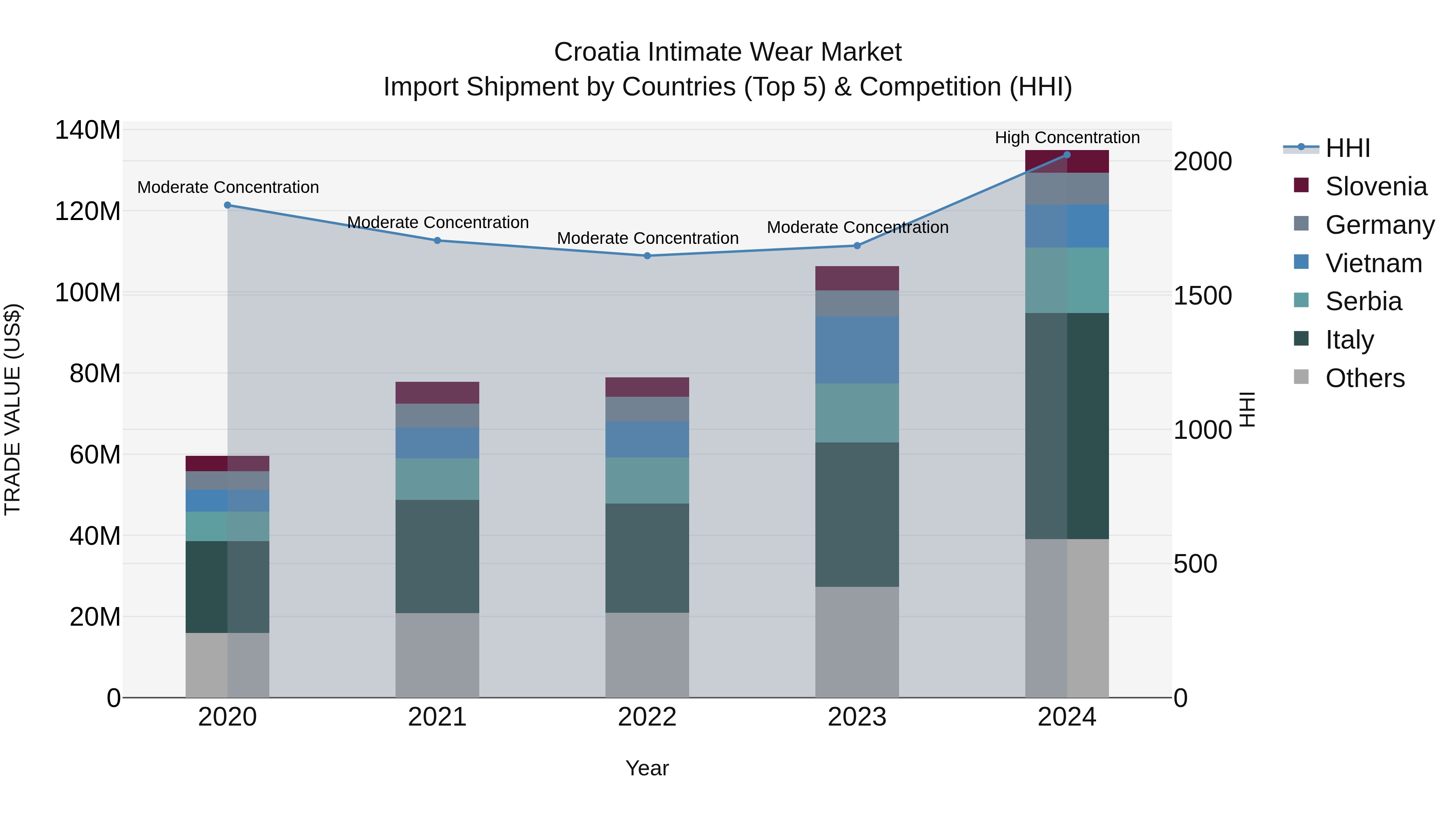 Croatia Intimate Wear Market Top 5 Importing Countries and Market Competition (HHI) Analysis