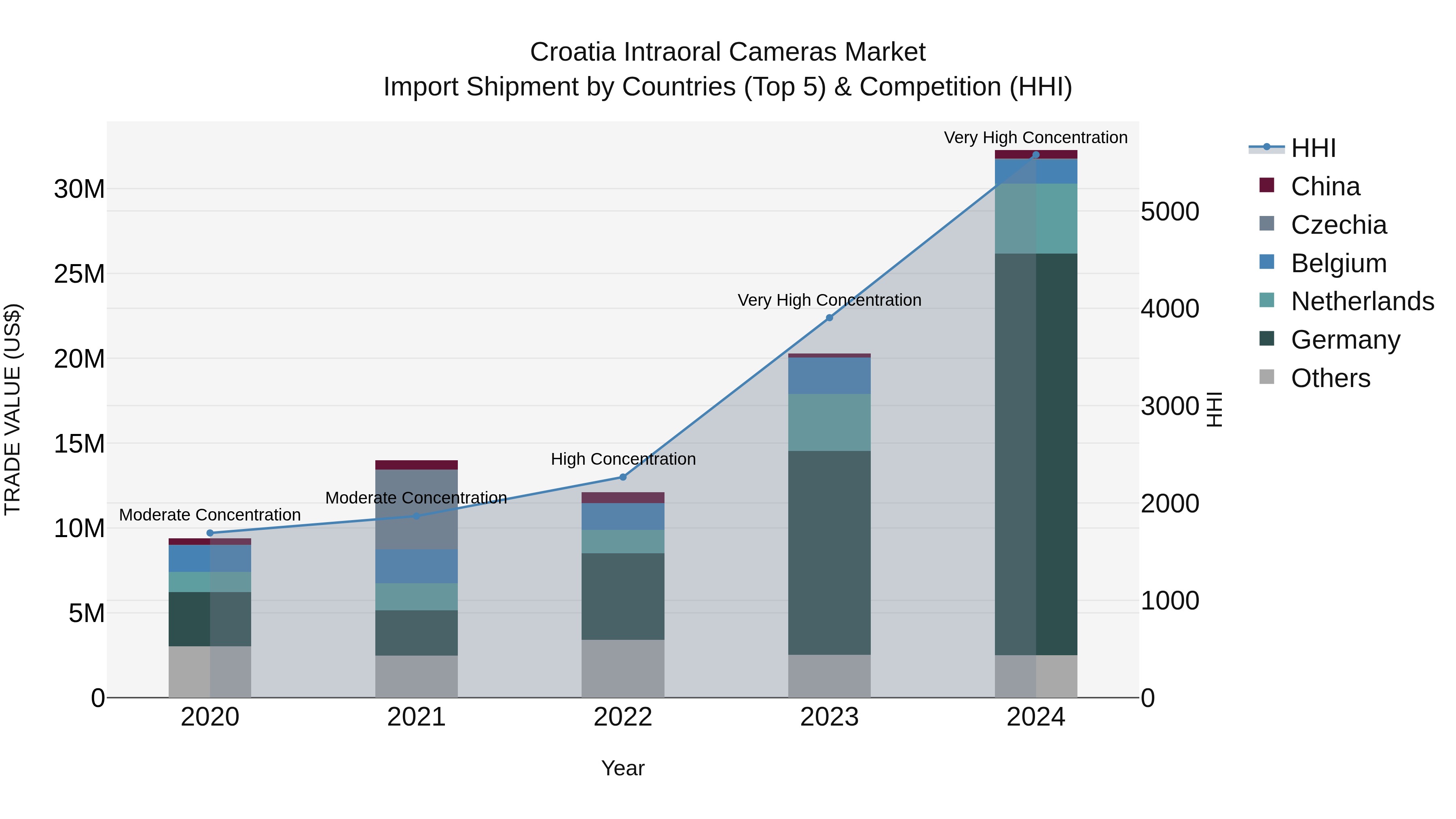 Croatia Intraoral Cameras Market Top 5 Importing Countries and Market Competition (HHI) Analysis