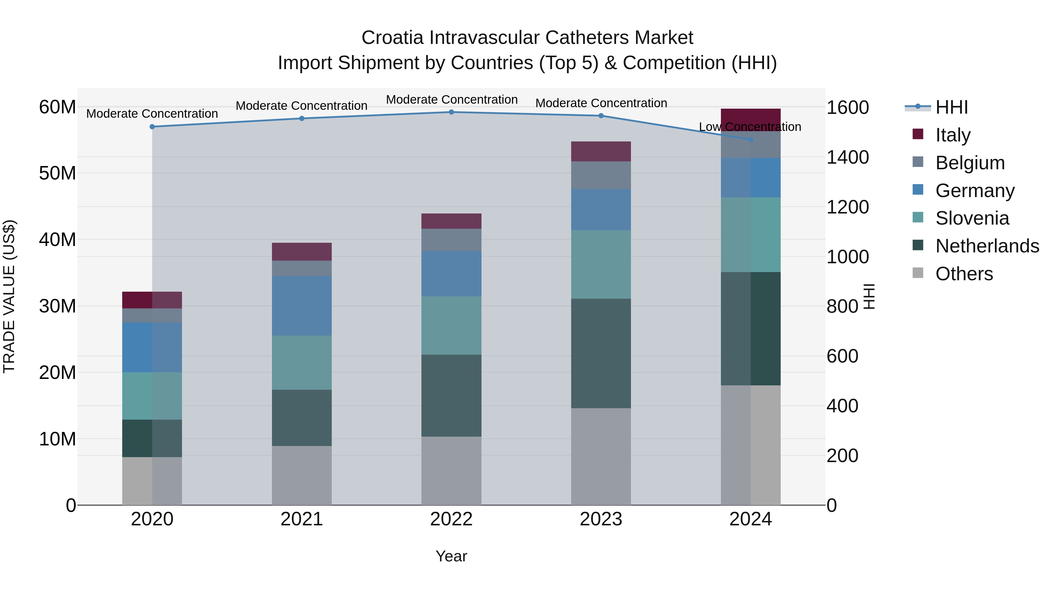 Croatia Intravascular Catheters Market Top 5 Importing Countries and Market Competition (HHI) Analysis