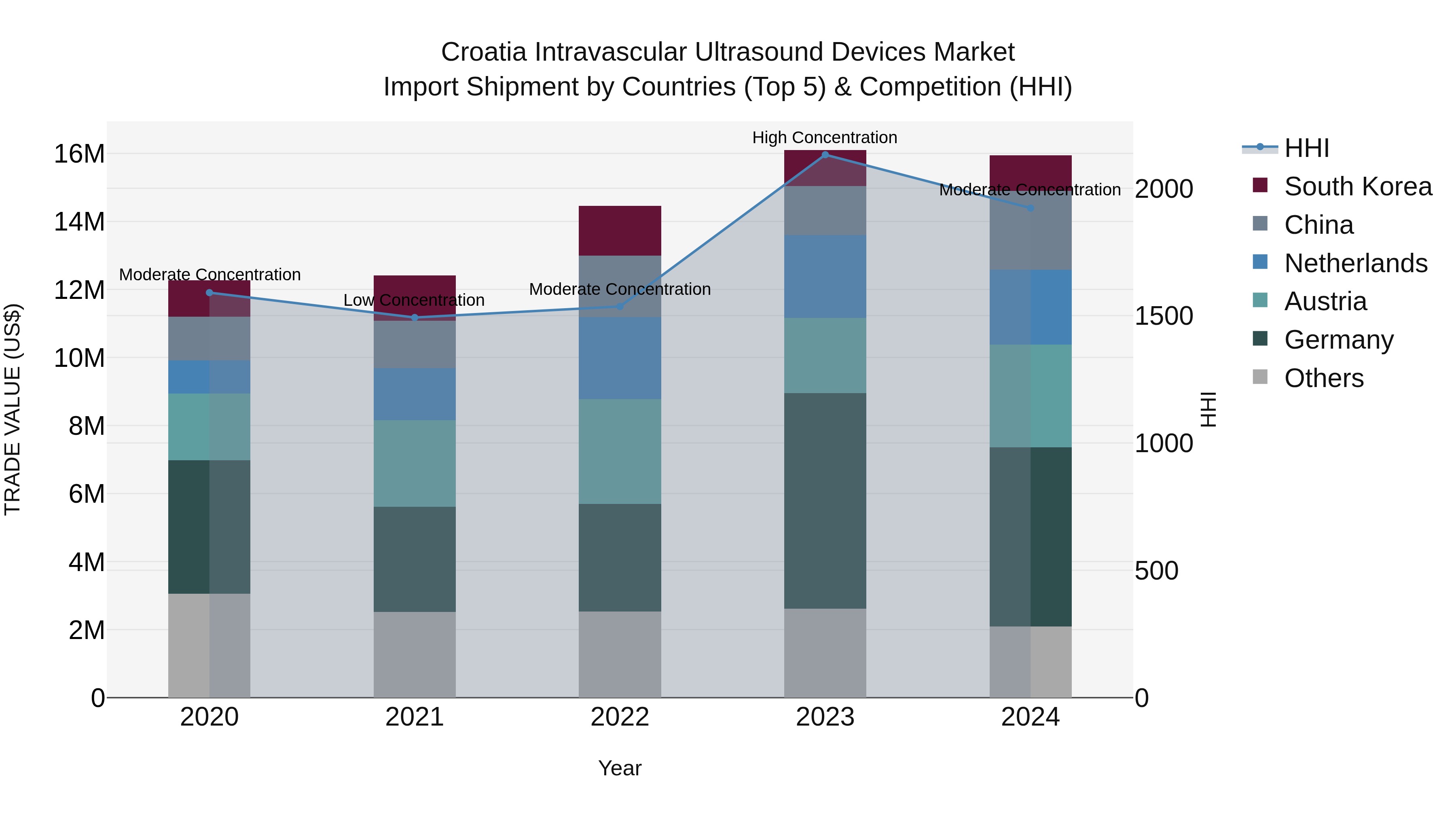 Croatia Intravascular Ultrasound Devices Market Top 5 Importing Countries and Market Competition (HHI) Analysis