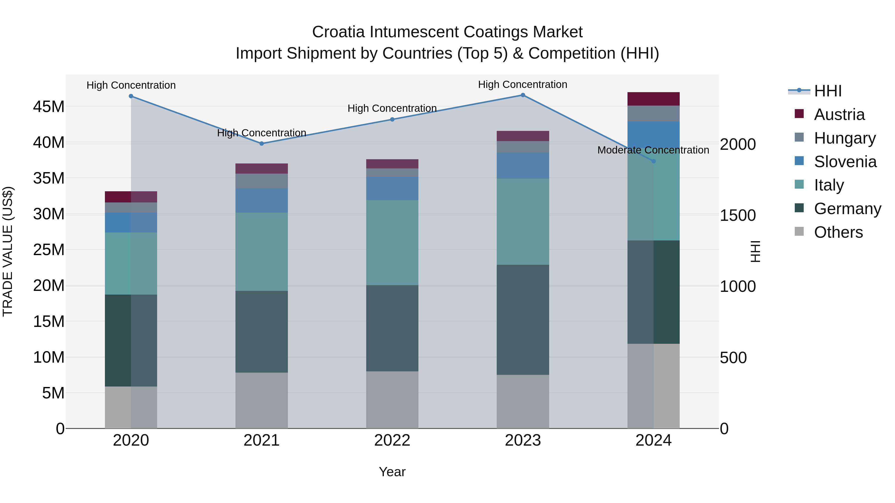 Croatia Intumescent Coatings Market Top 5 Importing Countries and Market Competition (HHI) Analysis