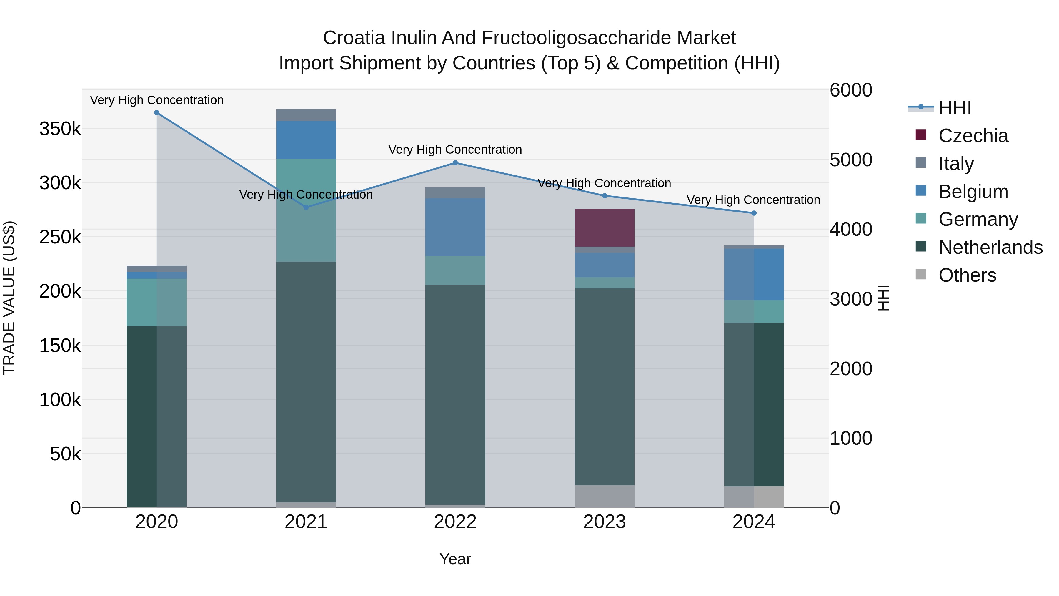 Croatia Inulin and Fructooligosaccharide Market Top 5 Importing Countries and Market Competition (HHI) Analysis