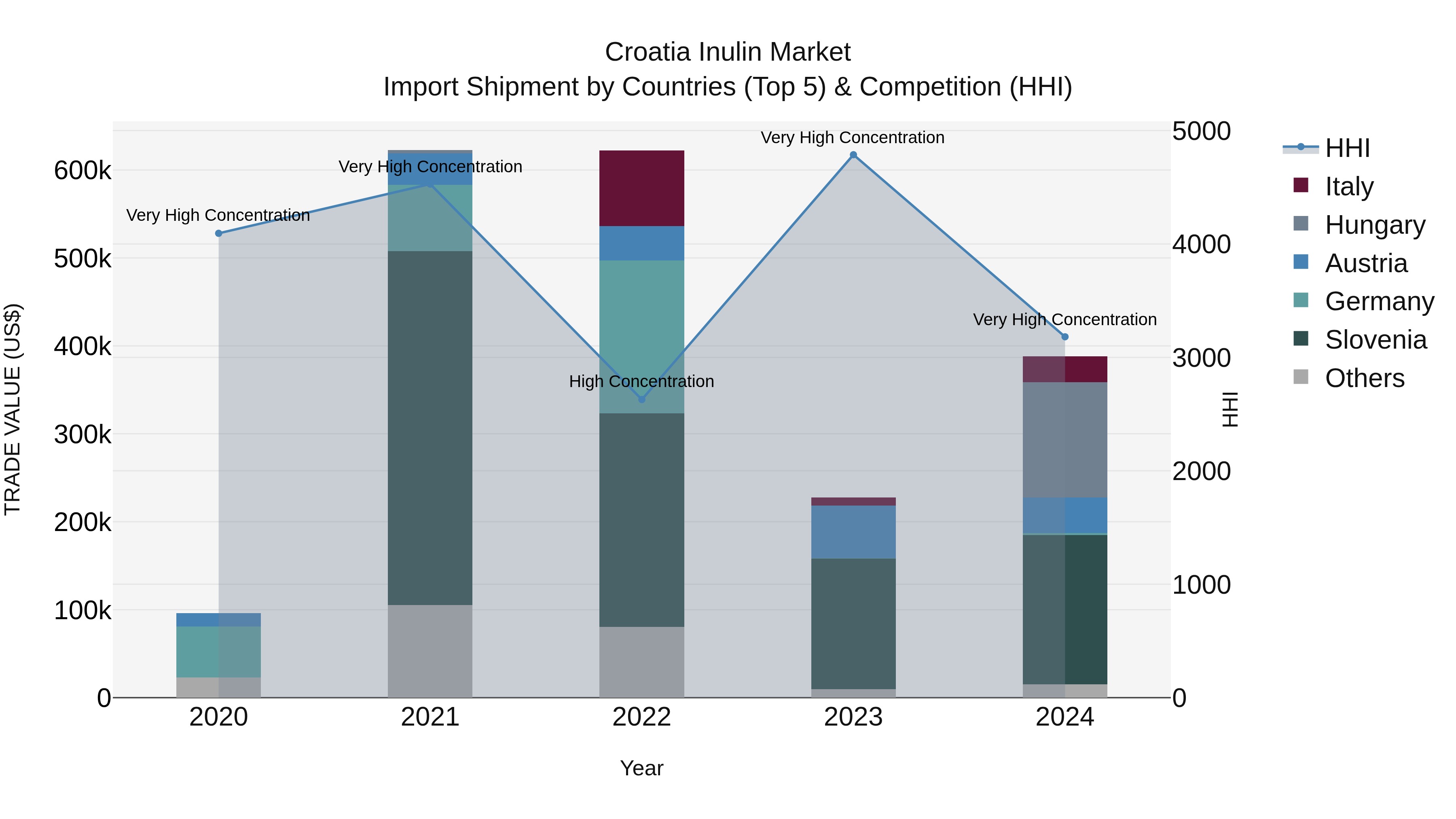 Croatia Inulin Market Top 5 Importing Countries and Market Competition (HHI) Analysis