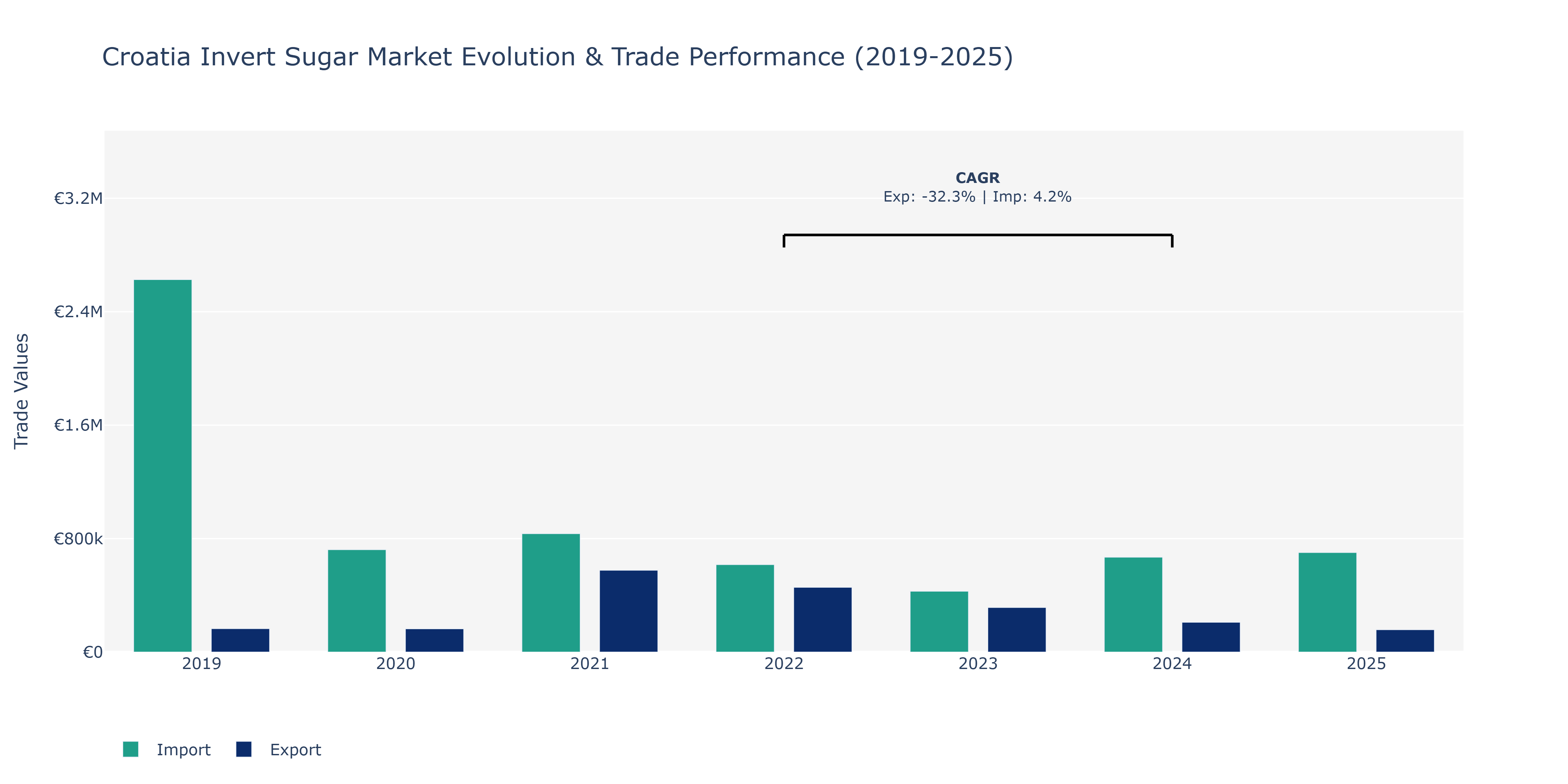 Croatia Invert Sugar Market: Production & Trade Performance (2019-2025)