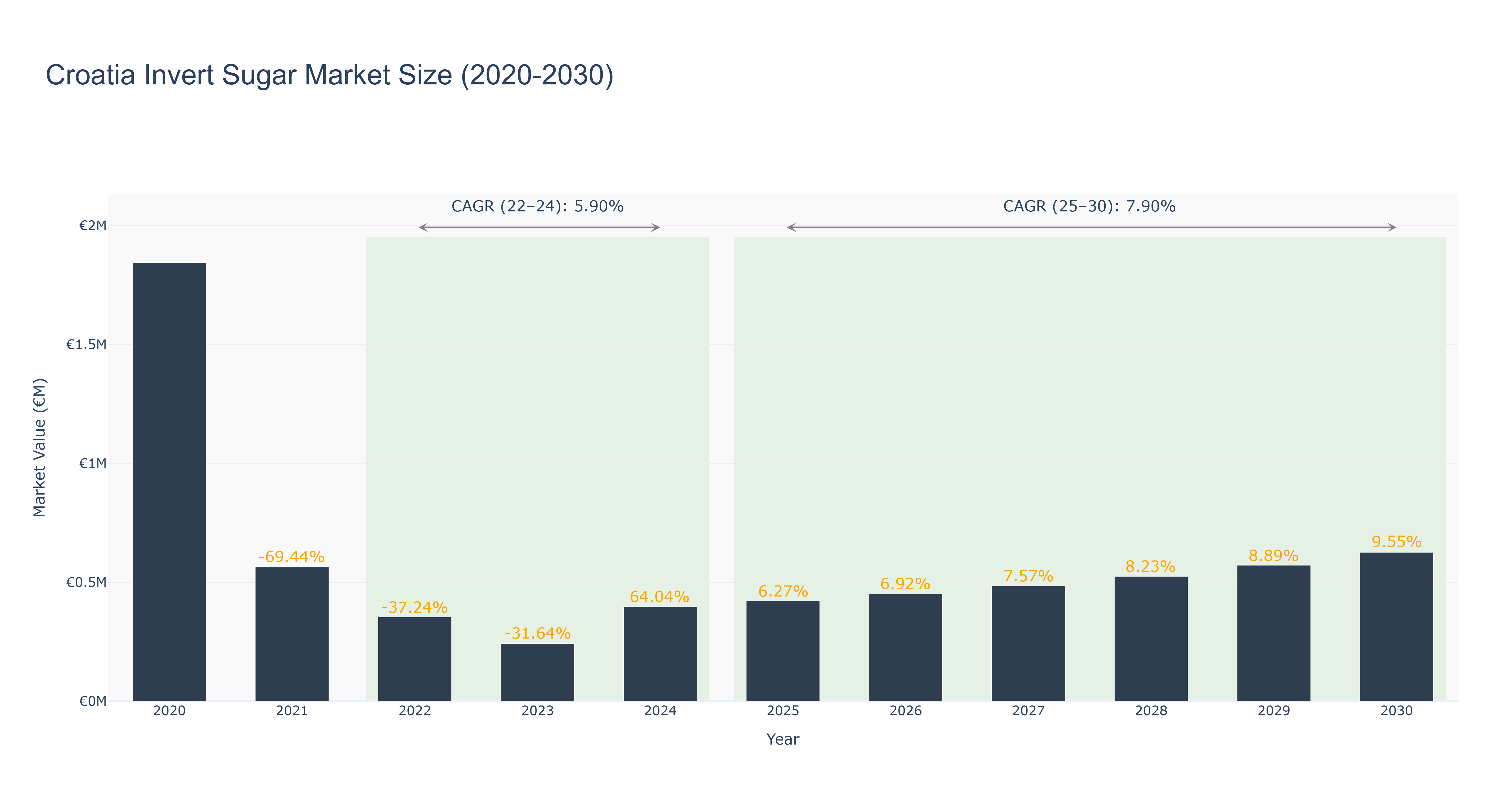 Croatia Invert Sugar Market Size (2020-2030)