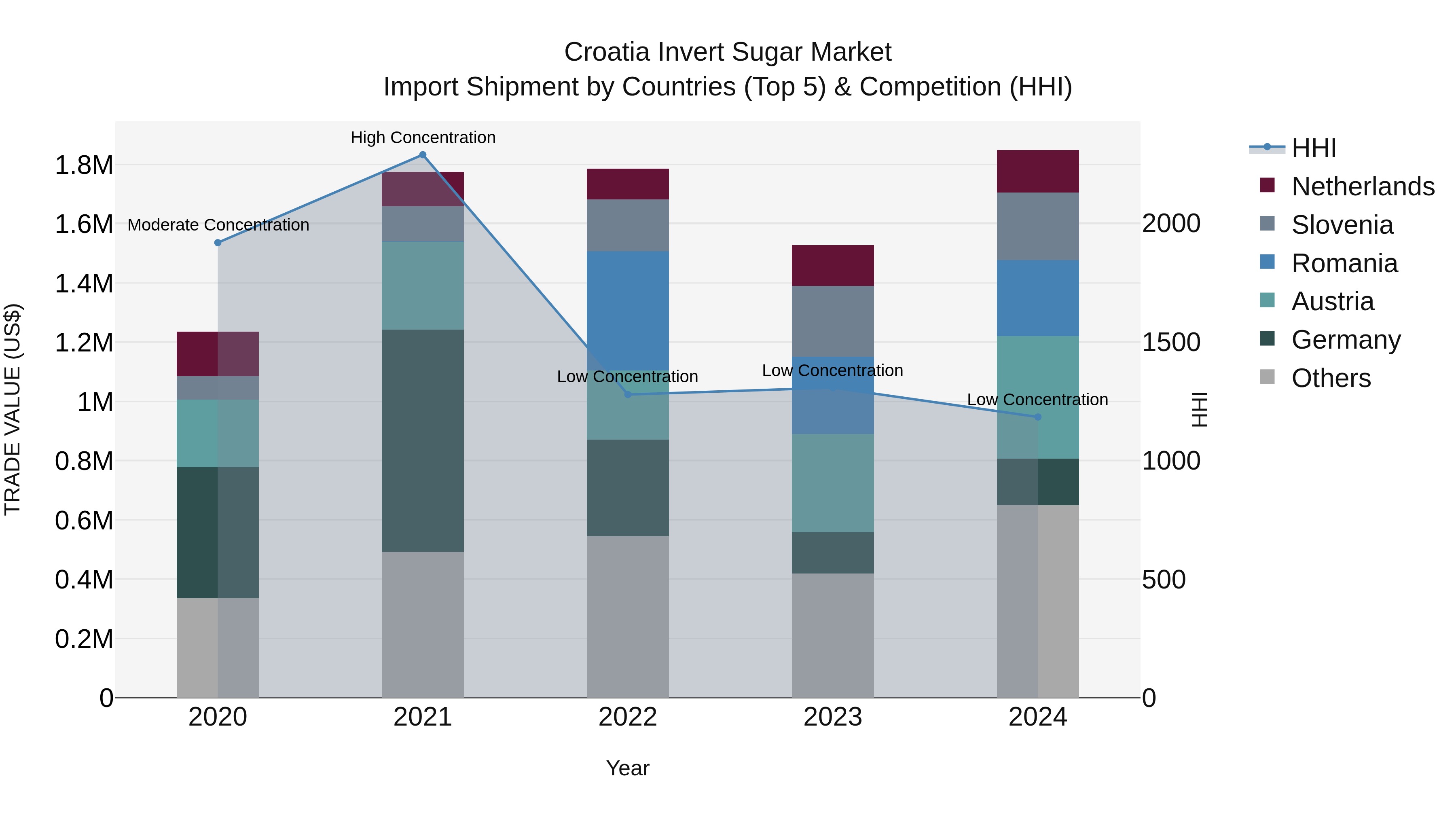 Croatia Invert Sugar Market Top 5 Importing Countries and Market Competition (HHI) Analysis