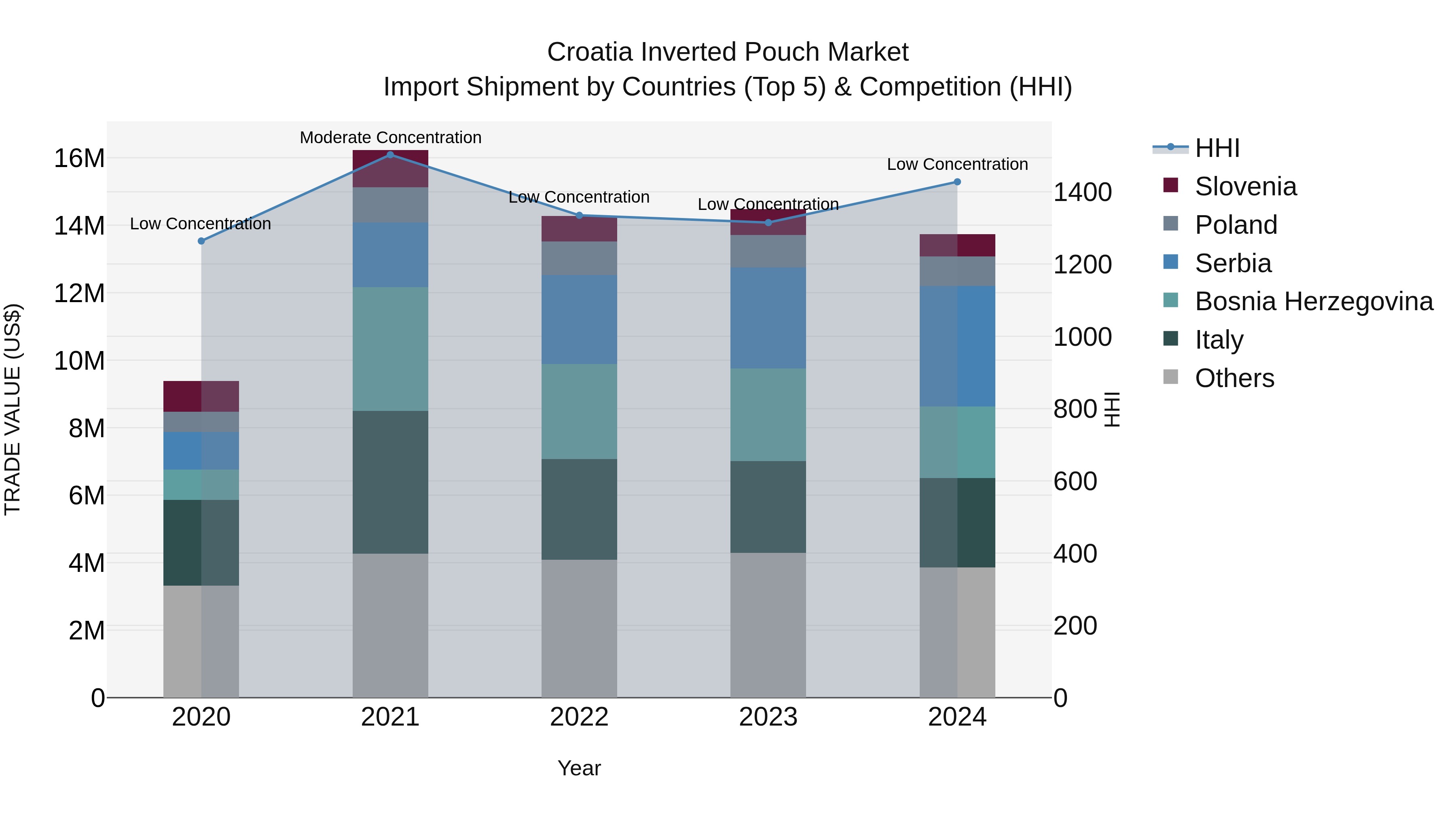 Croatia Inverted Pouch Market Top 5 Importing Countries and Market Competition (HHI) Analysis