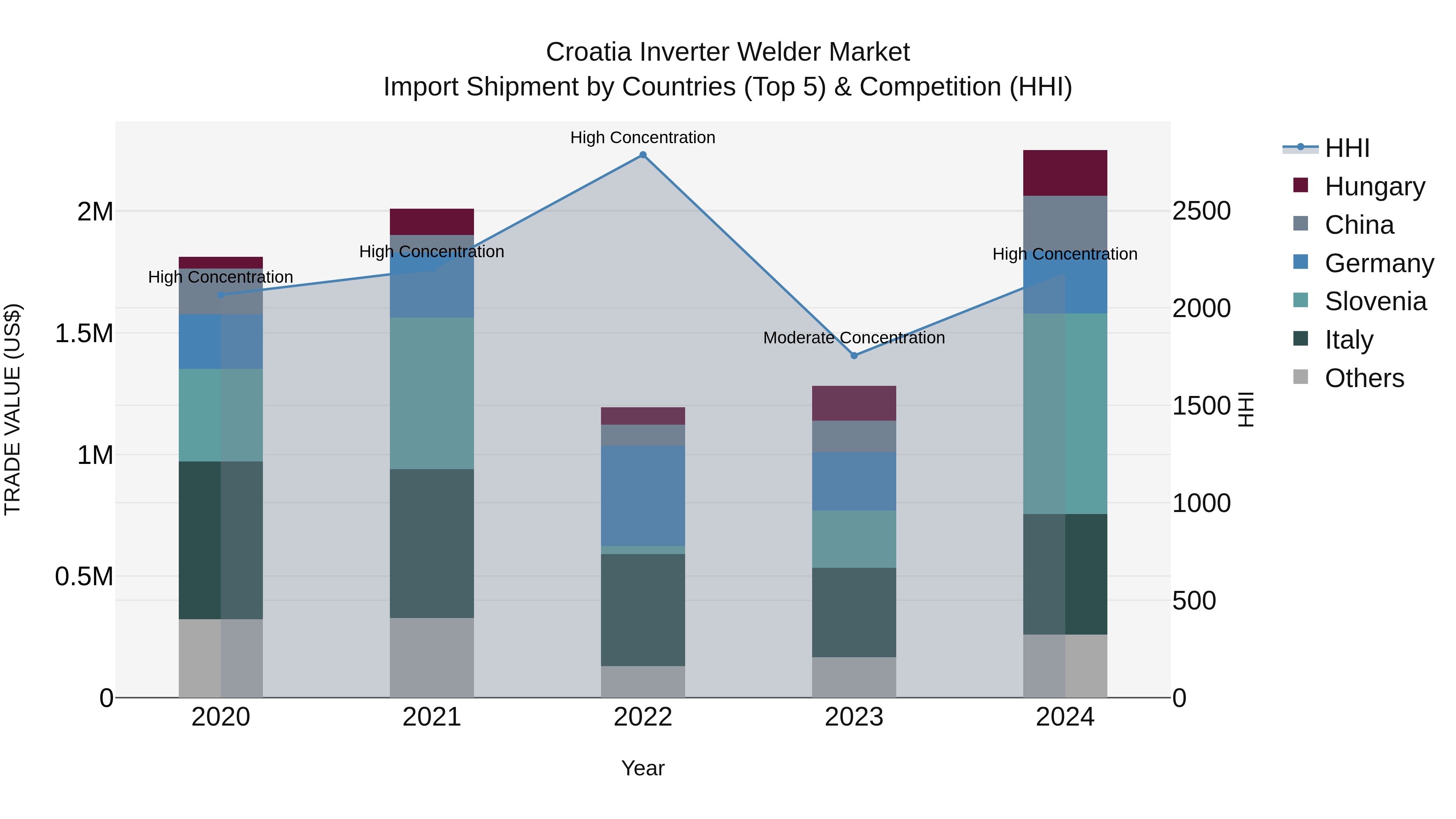 Croatia Inverter Welder Market Top 5 Importing Countries and Market Competition (HHI) Analysis