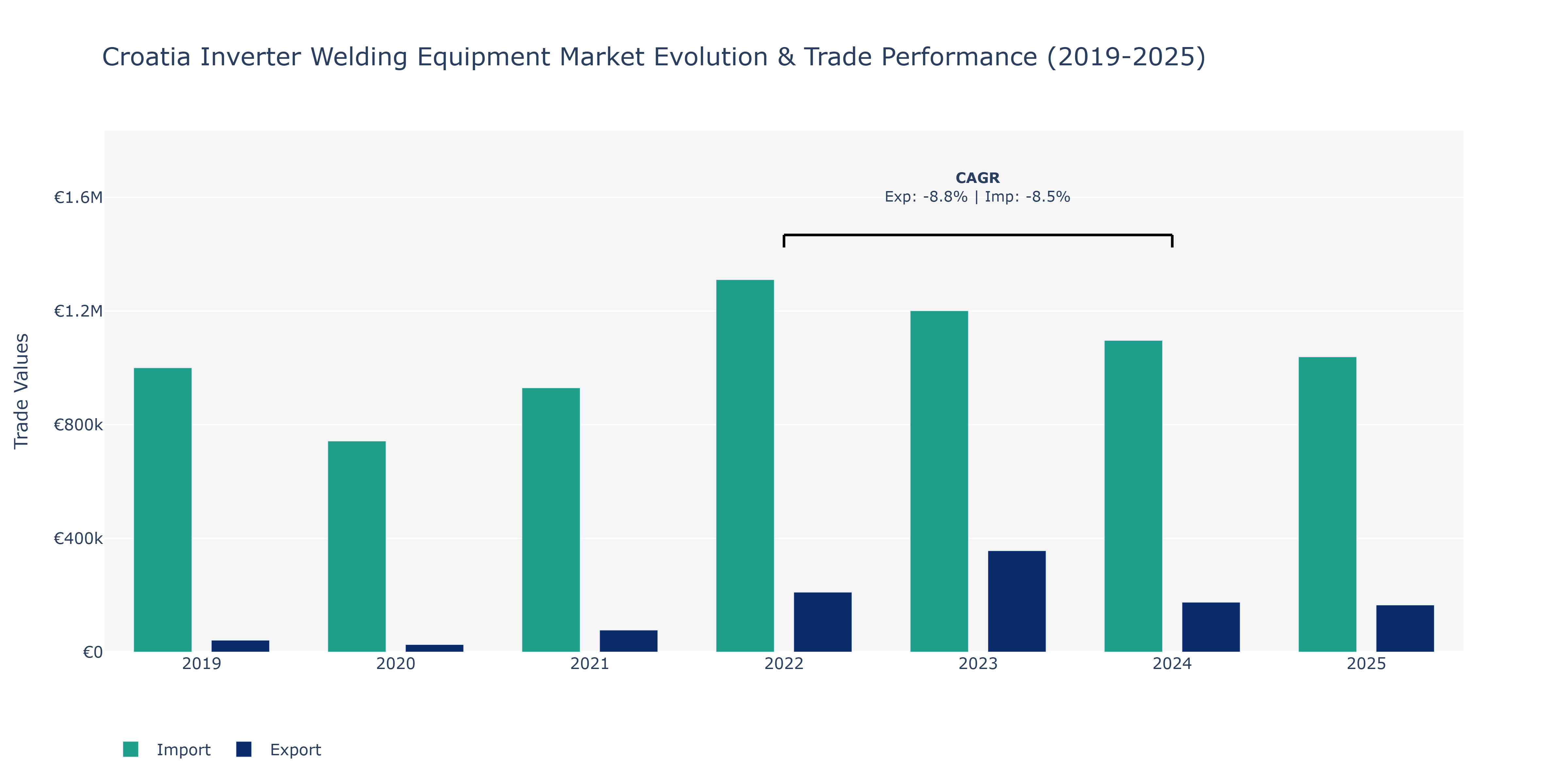 Croatia Inverter Welding Equipment Market: Production & Trade Performance (2019-2025)