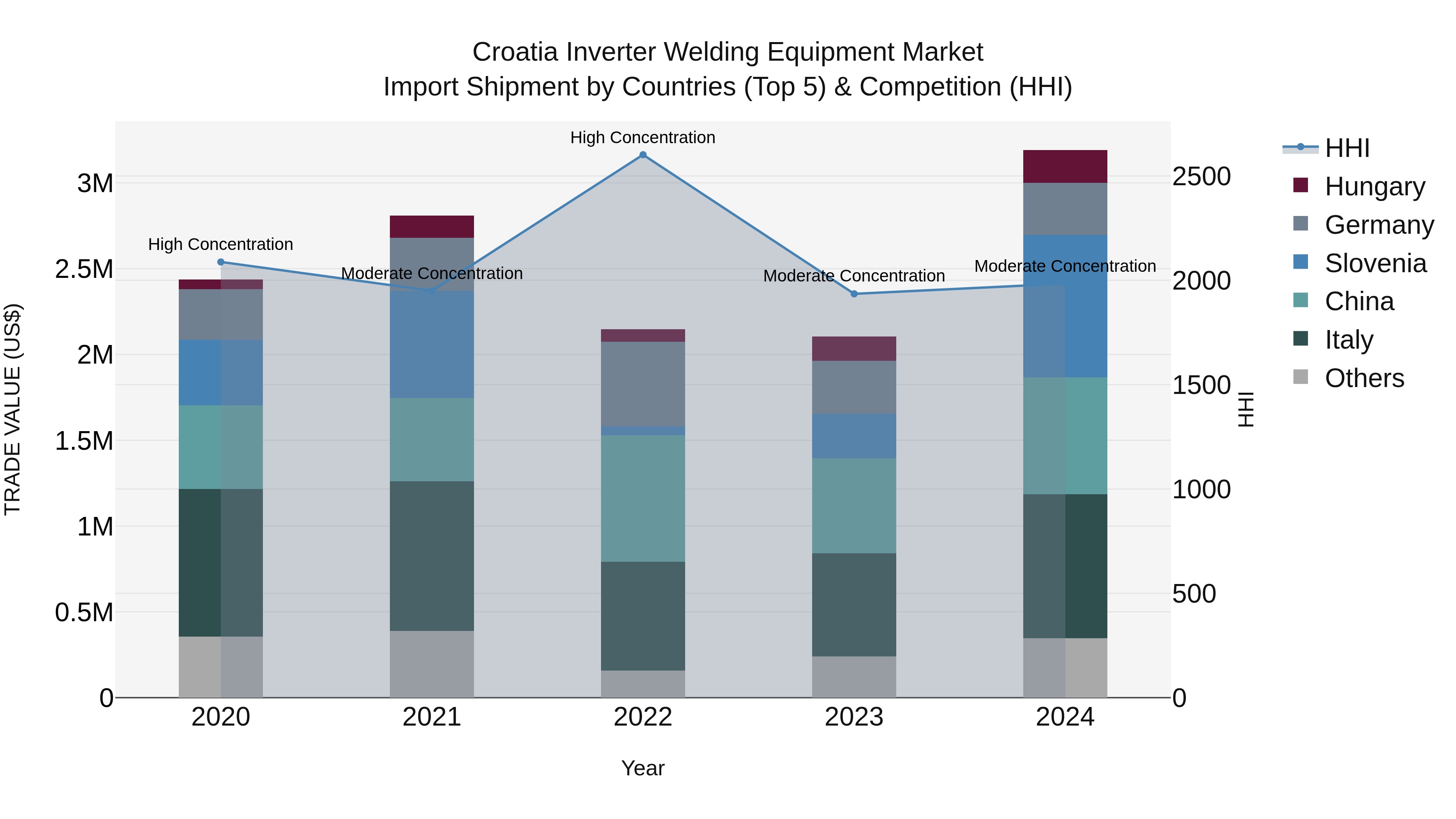 Croatia Inverter Welding Equipment Market Top 5 Importing Countries and Market Competition (HHI) Analysis