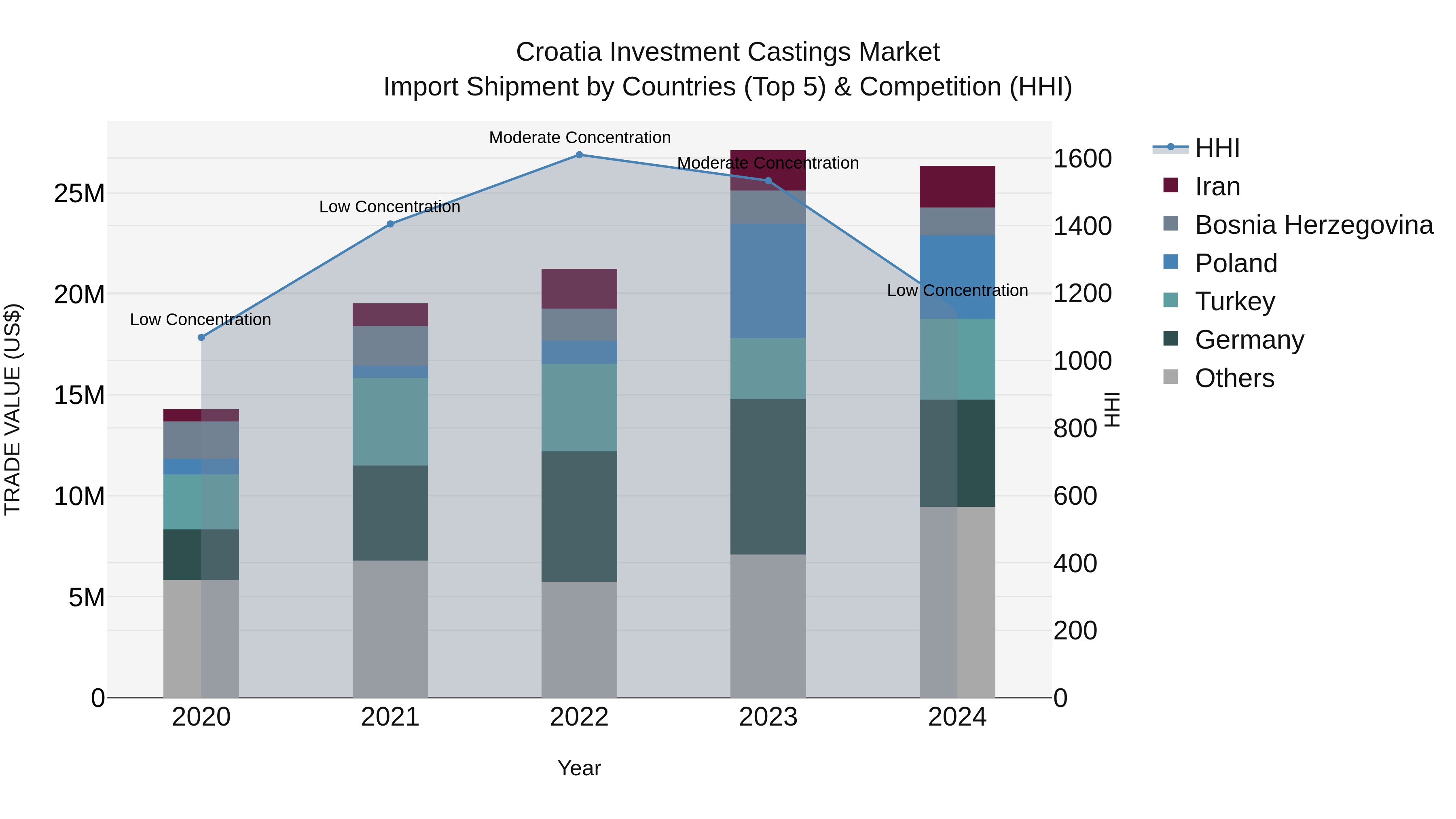 Croatia Investment Castings Market Top 5 Importing Countries and Market Competition (HHI) Analysis