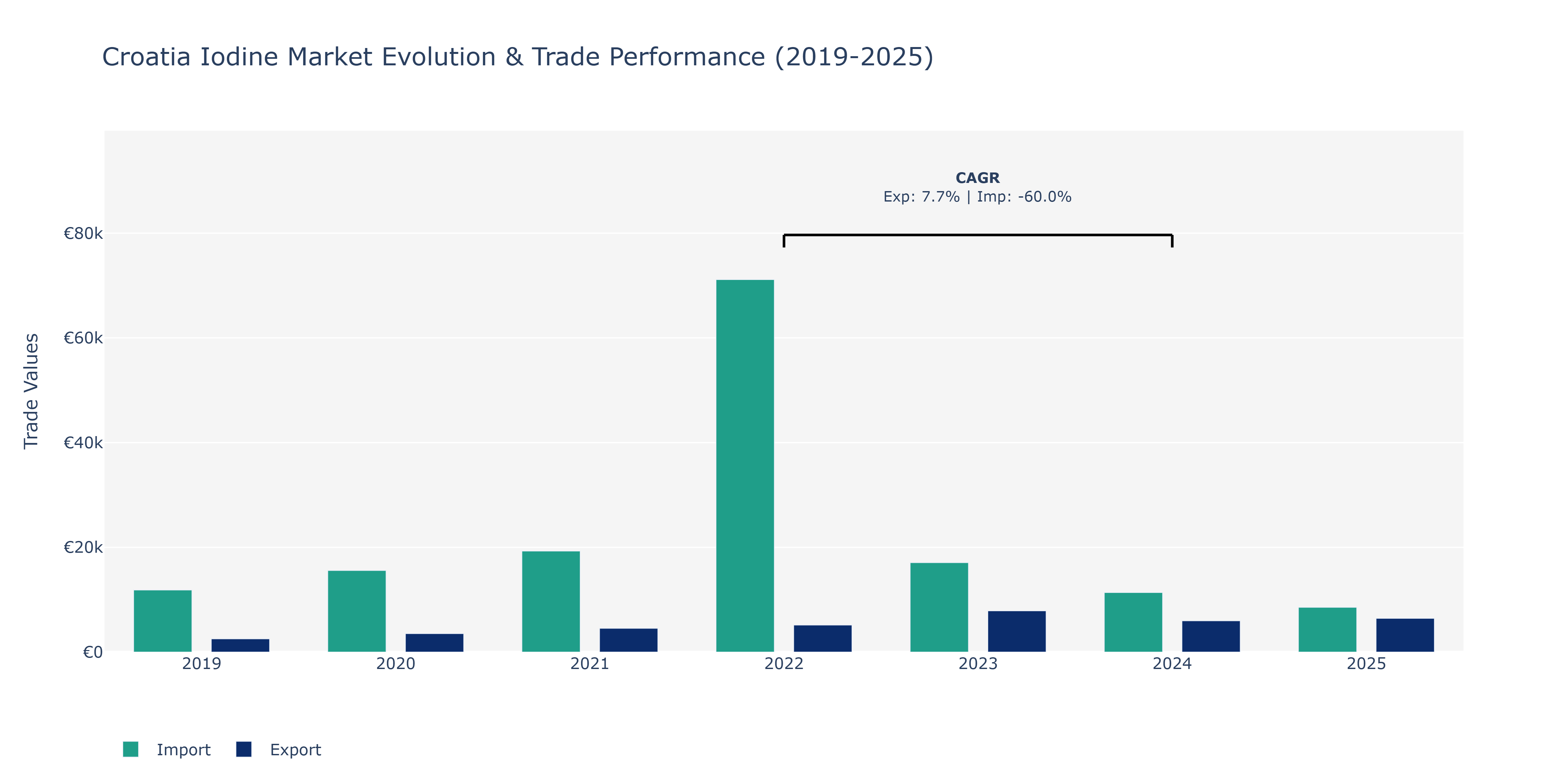 Croatia Iodine Market: Production & Trade Performance (2019-2025)