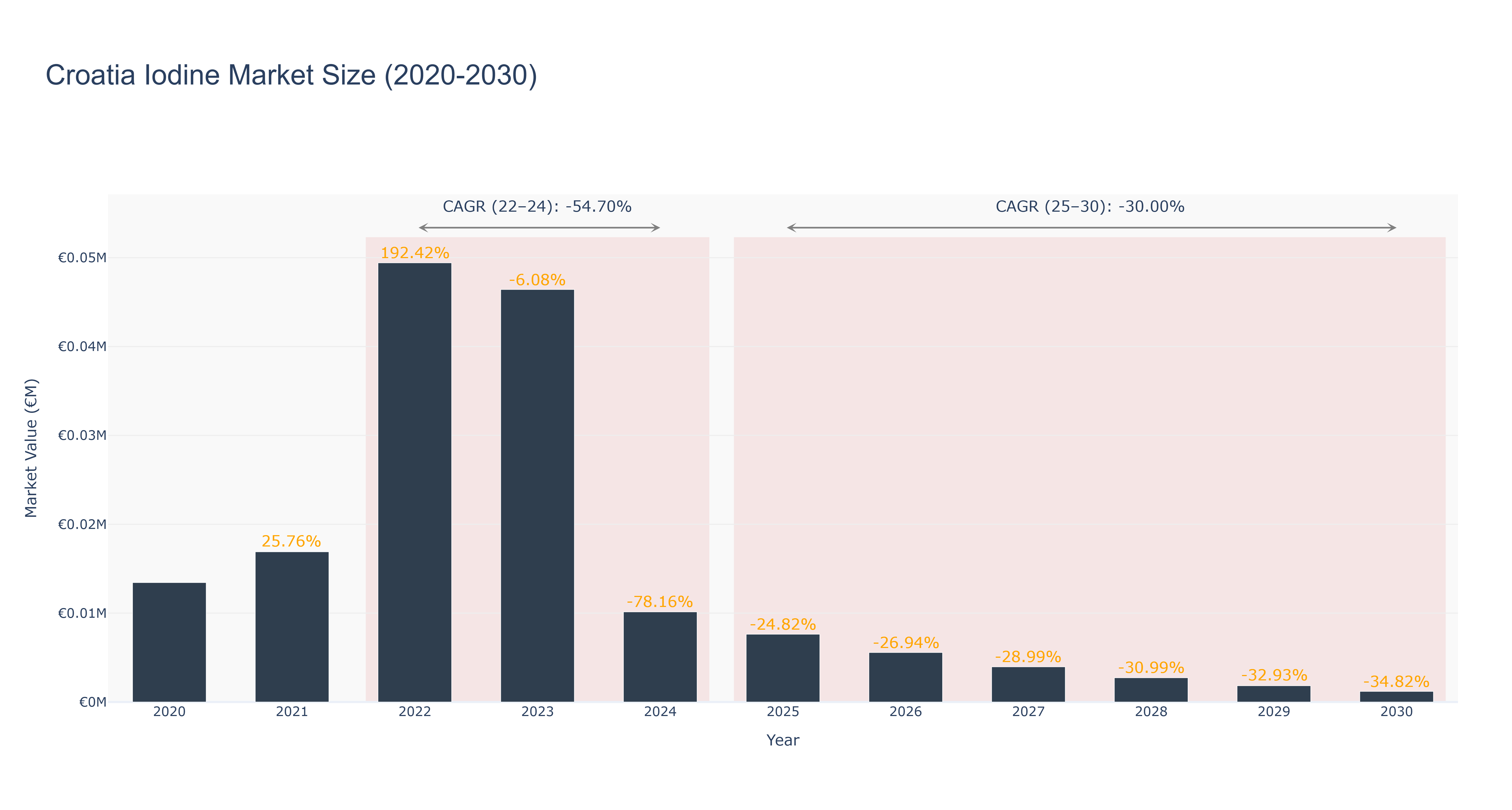 Croatia Iodine Market Size (2020-2030)